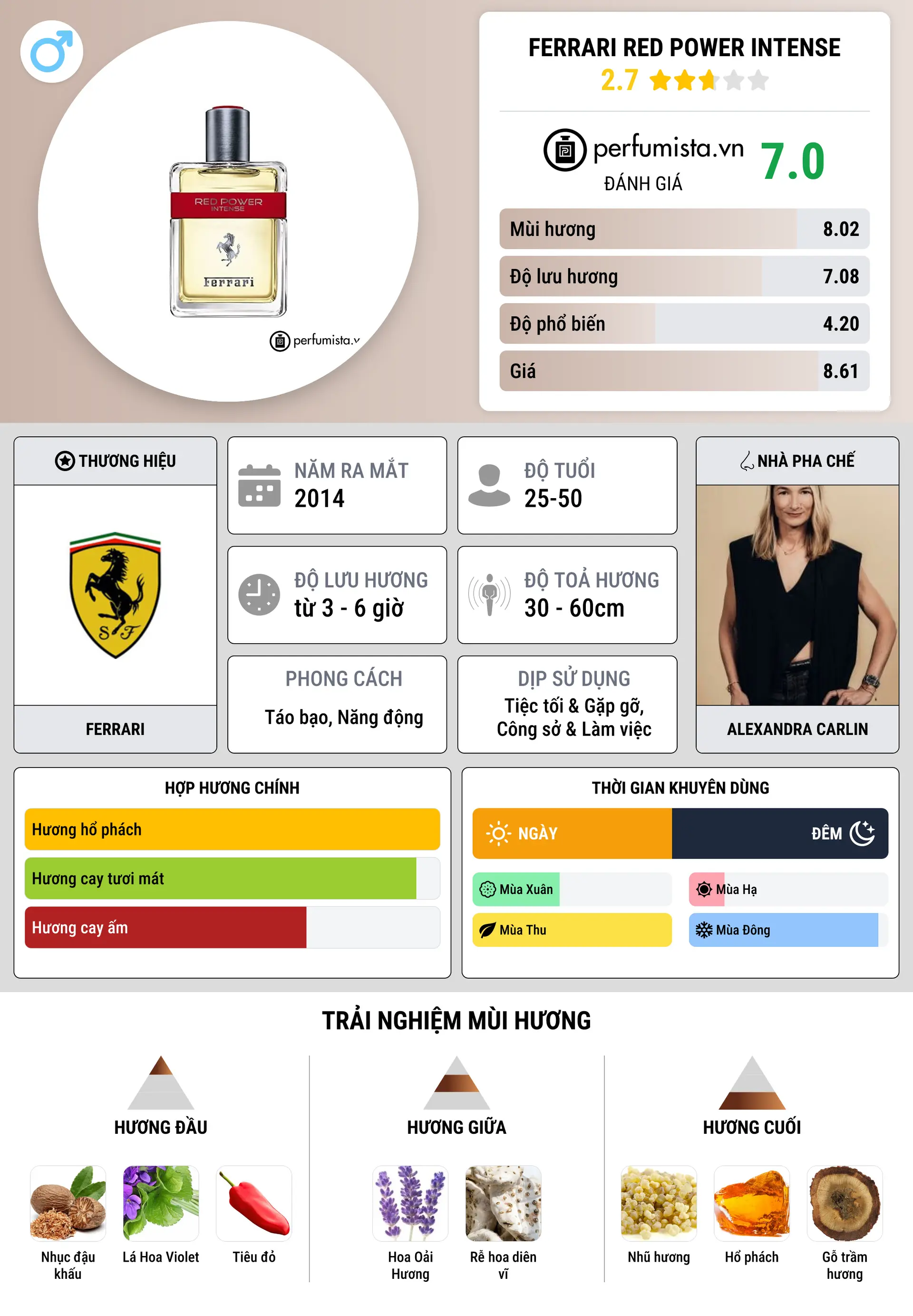 Thông tin chi tiết Ferrari Red Power Intense