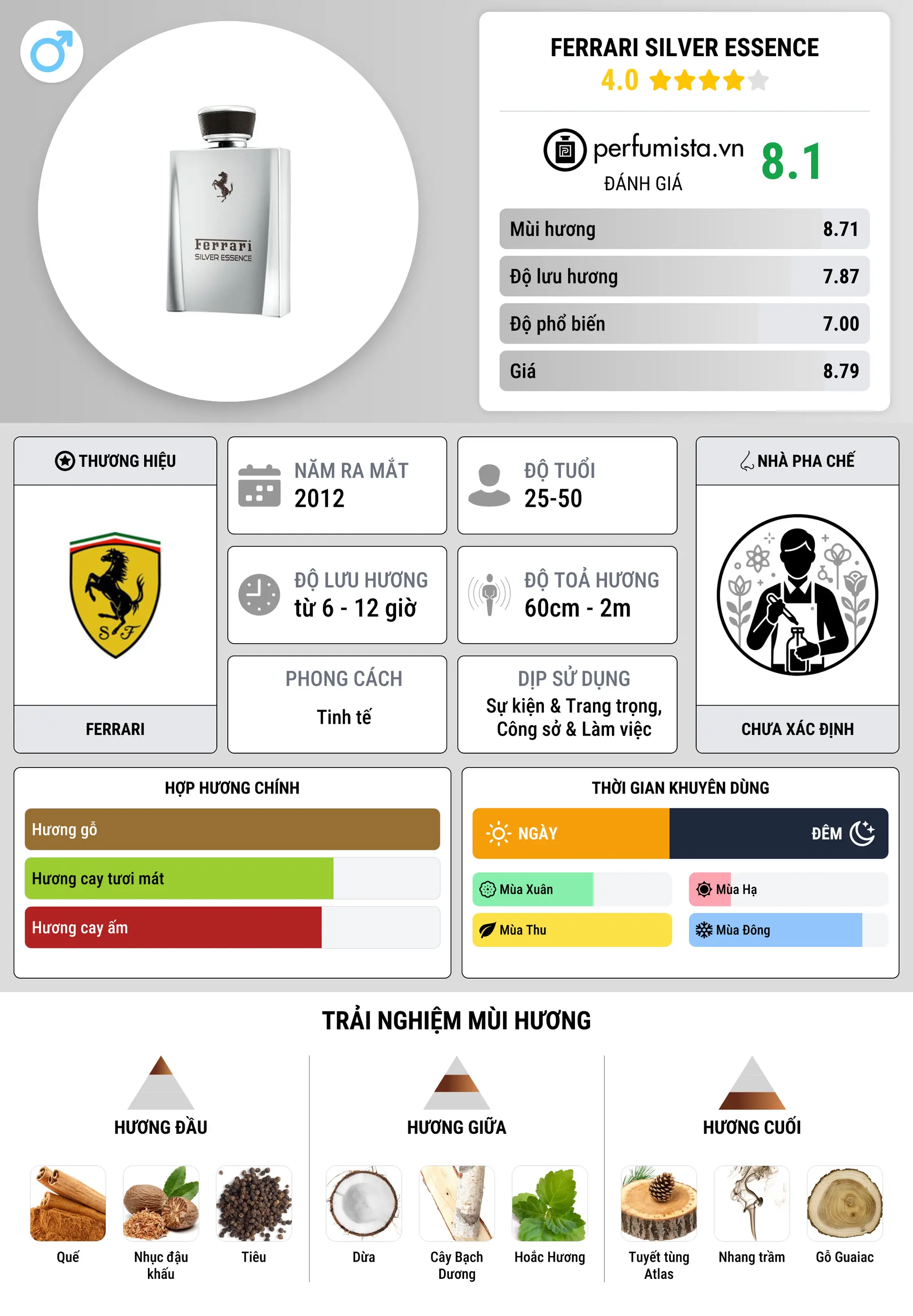 Thông tin chi tiết Ferrari Silver Essence