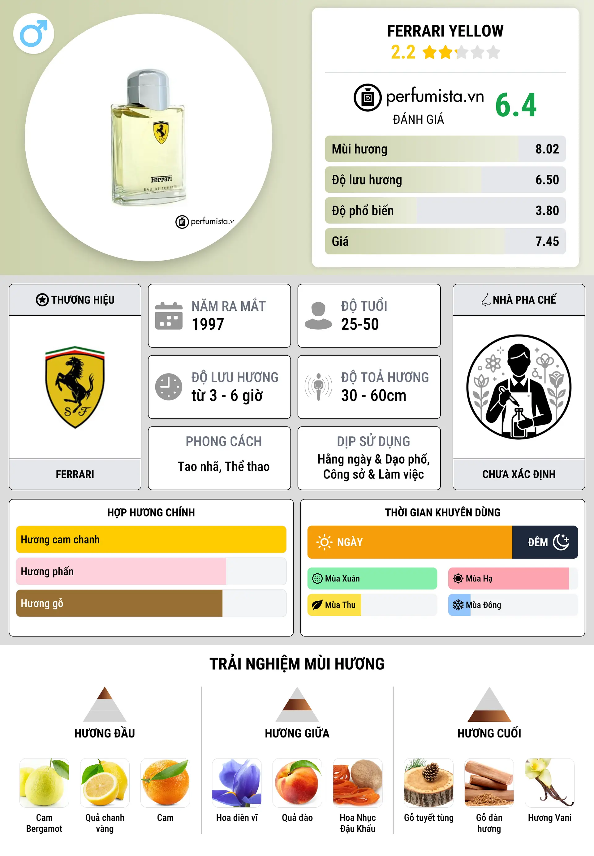Thông tin chi tiết Ferrari Yellow