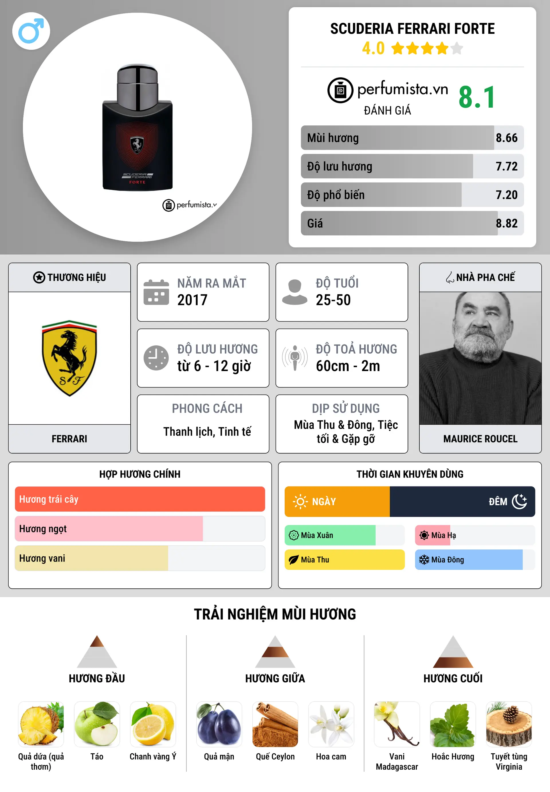 Thông tin chi tiết Scuderia Ferrari Forte