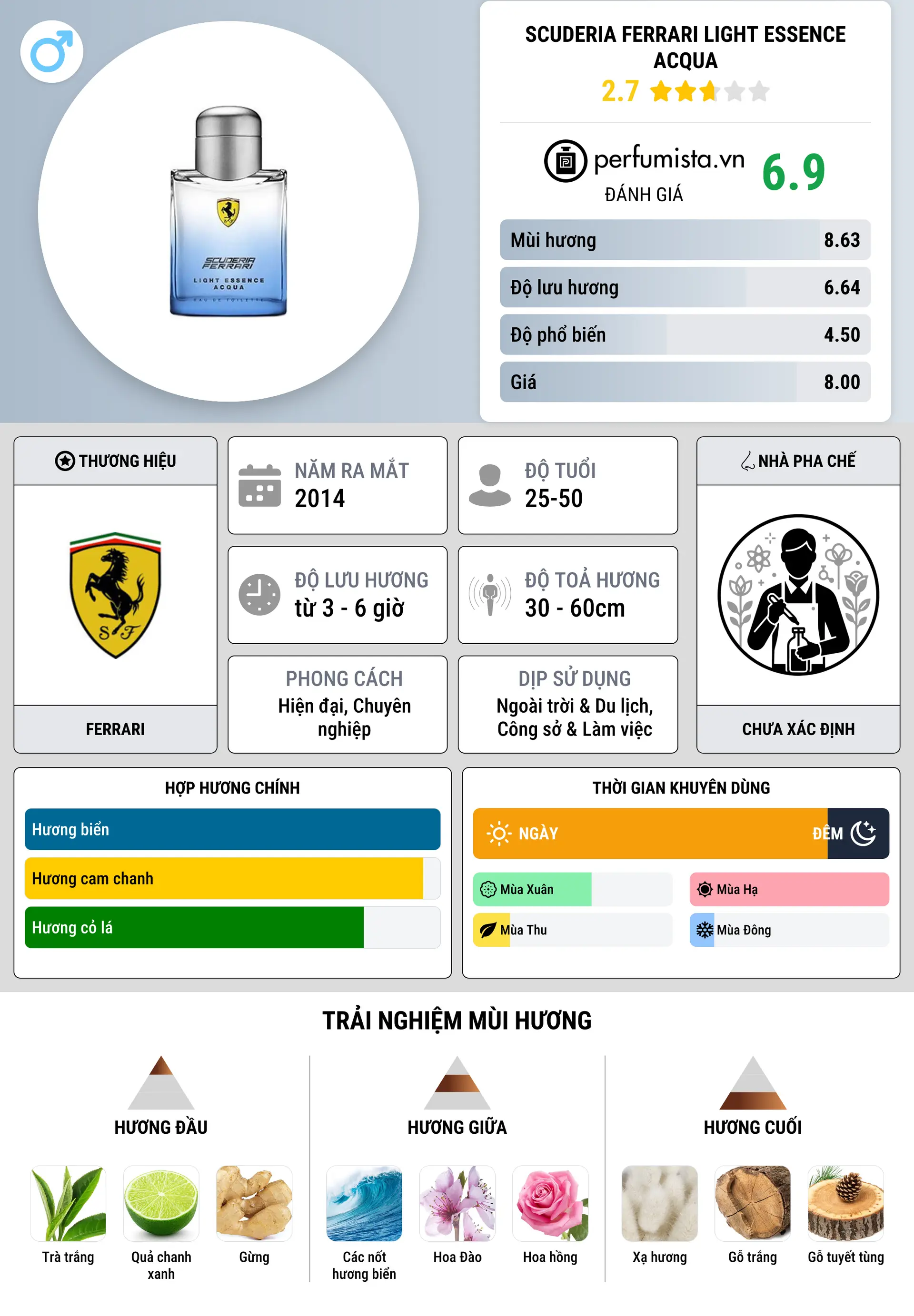 Thông tin chi tiết Scuderia Ferrari Light Essence Acqua