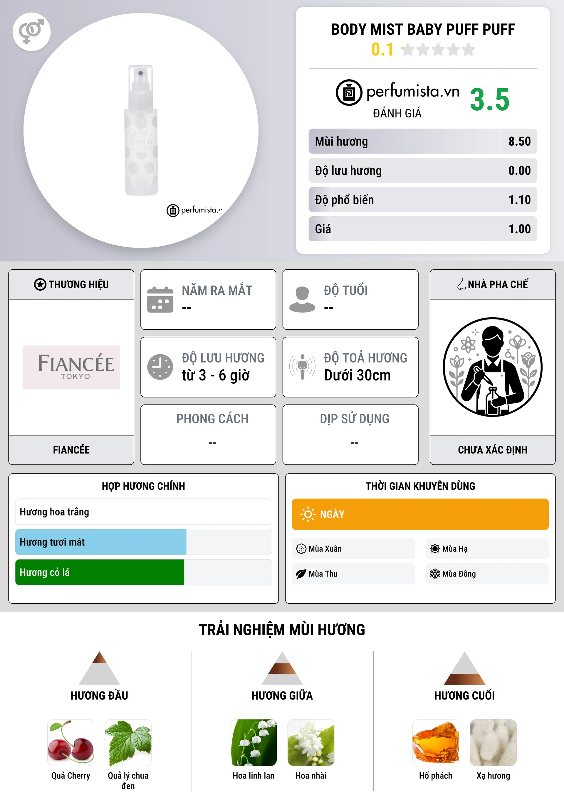 Thông tin chi tiết Body Mist Baby Puff Puff