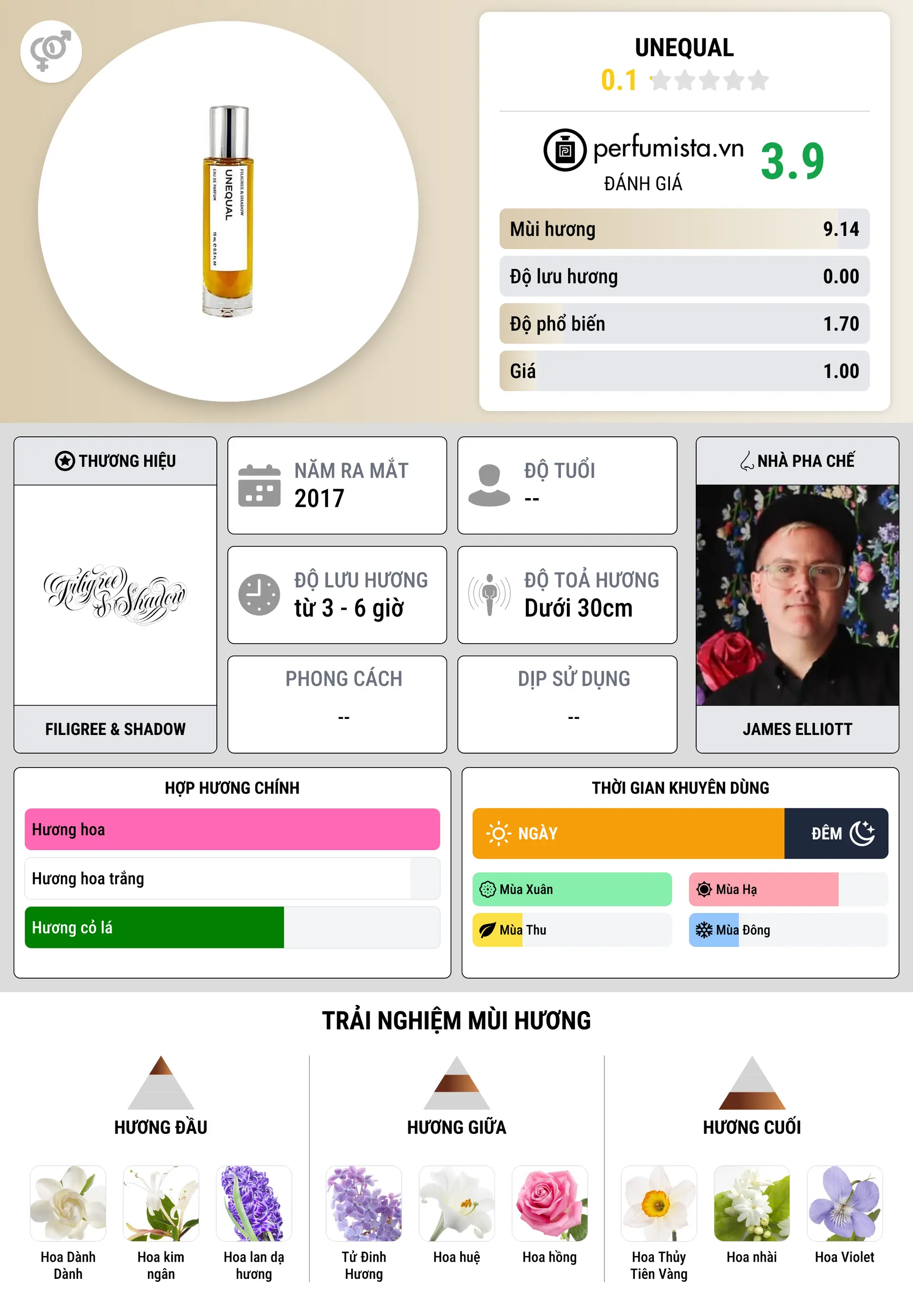 Thông tin chi tiết UNEQUAL
