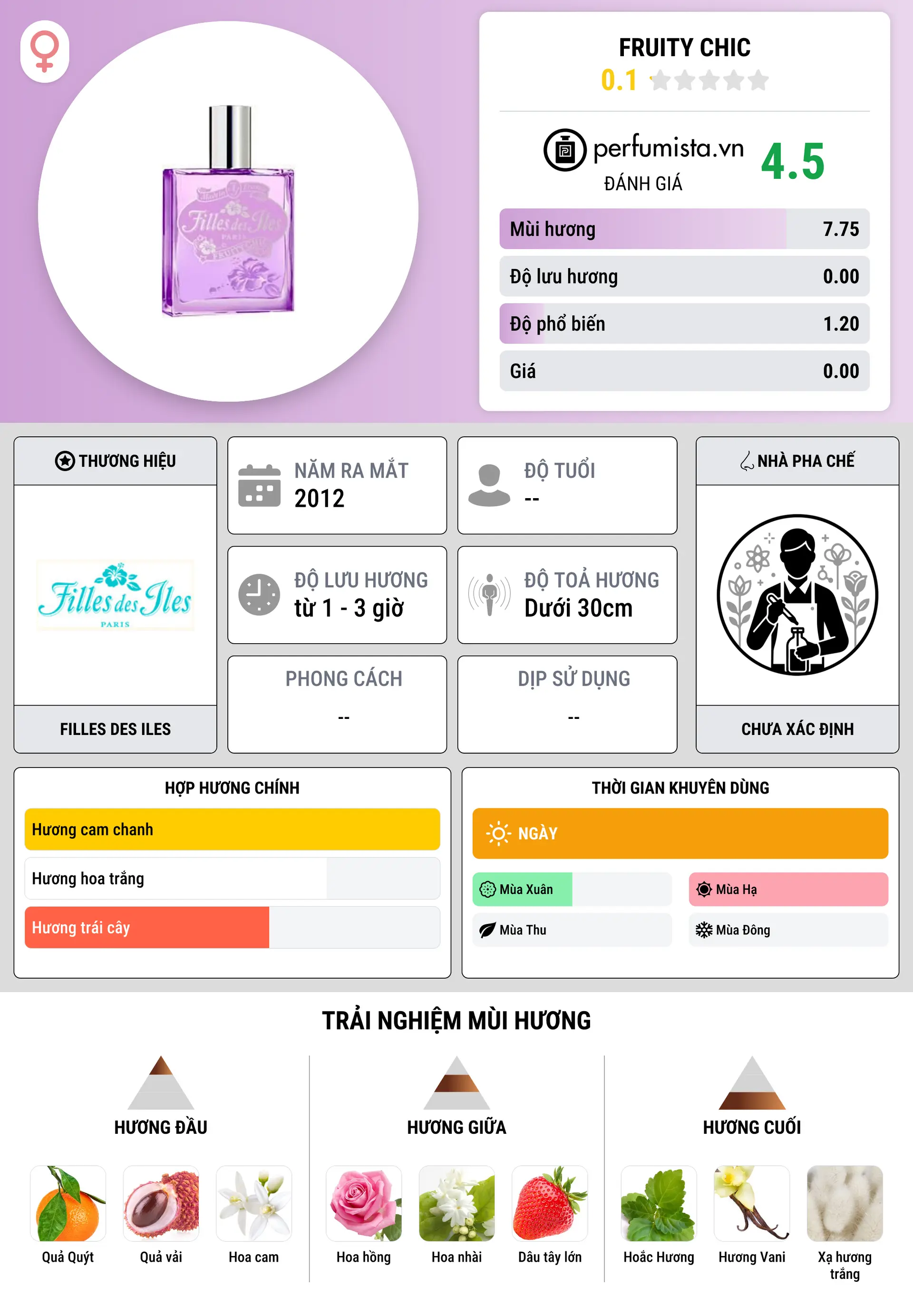 Thông tin chi tiết Fruity Chic