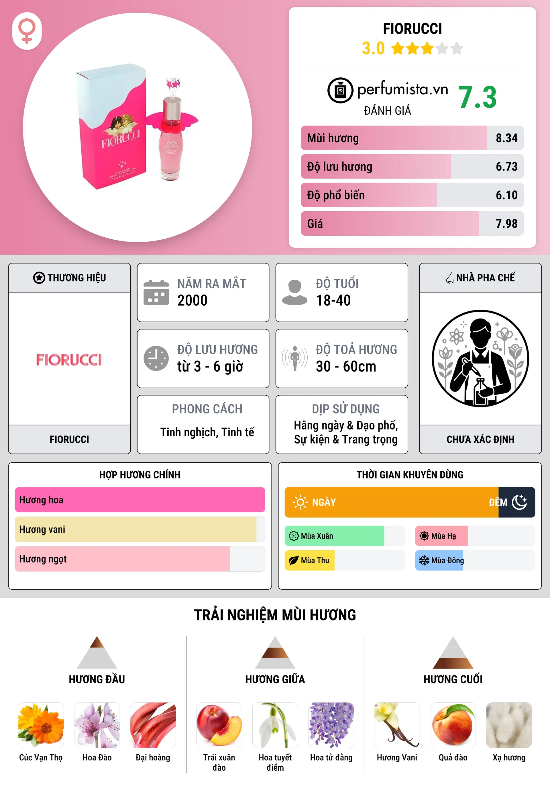 Thông tin chi tiết Fiorucci