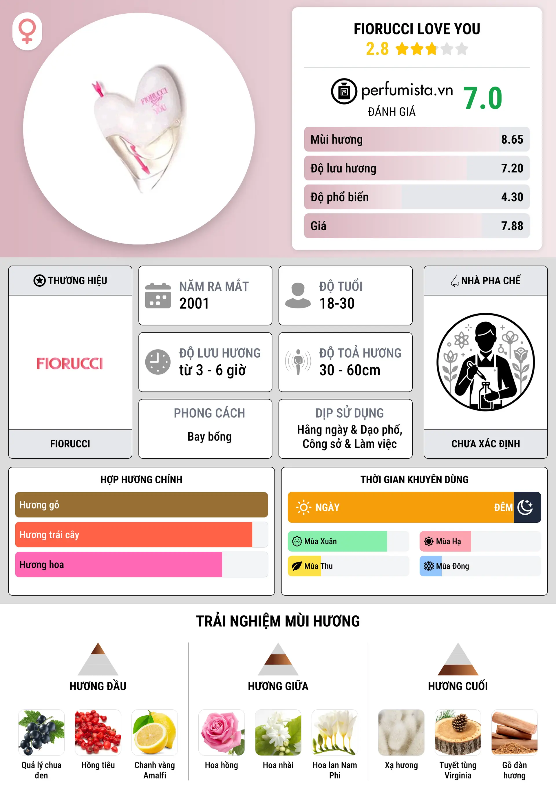 Thông tin chi tiết Fiorucci Love You