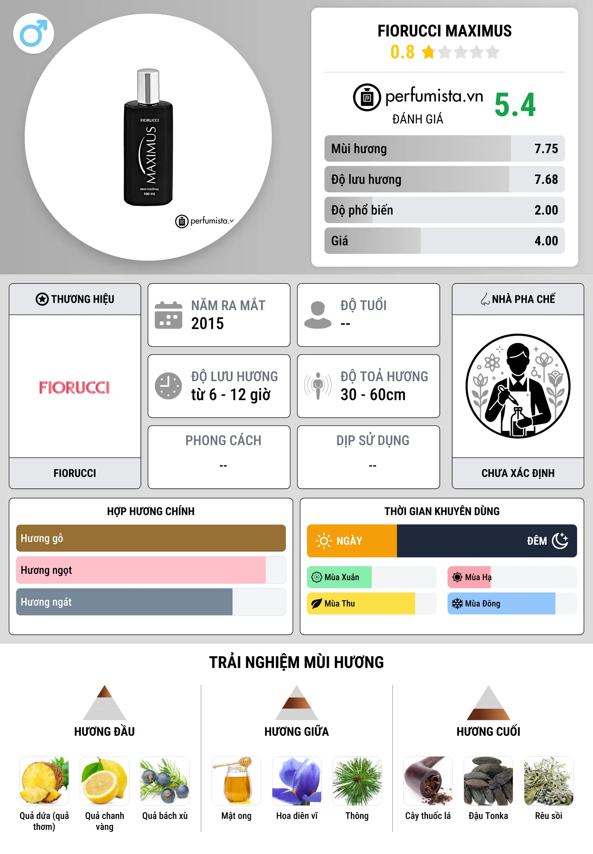 Thông tin chi tiết Fiorucci Maximus