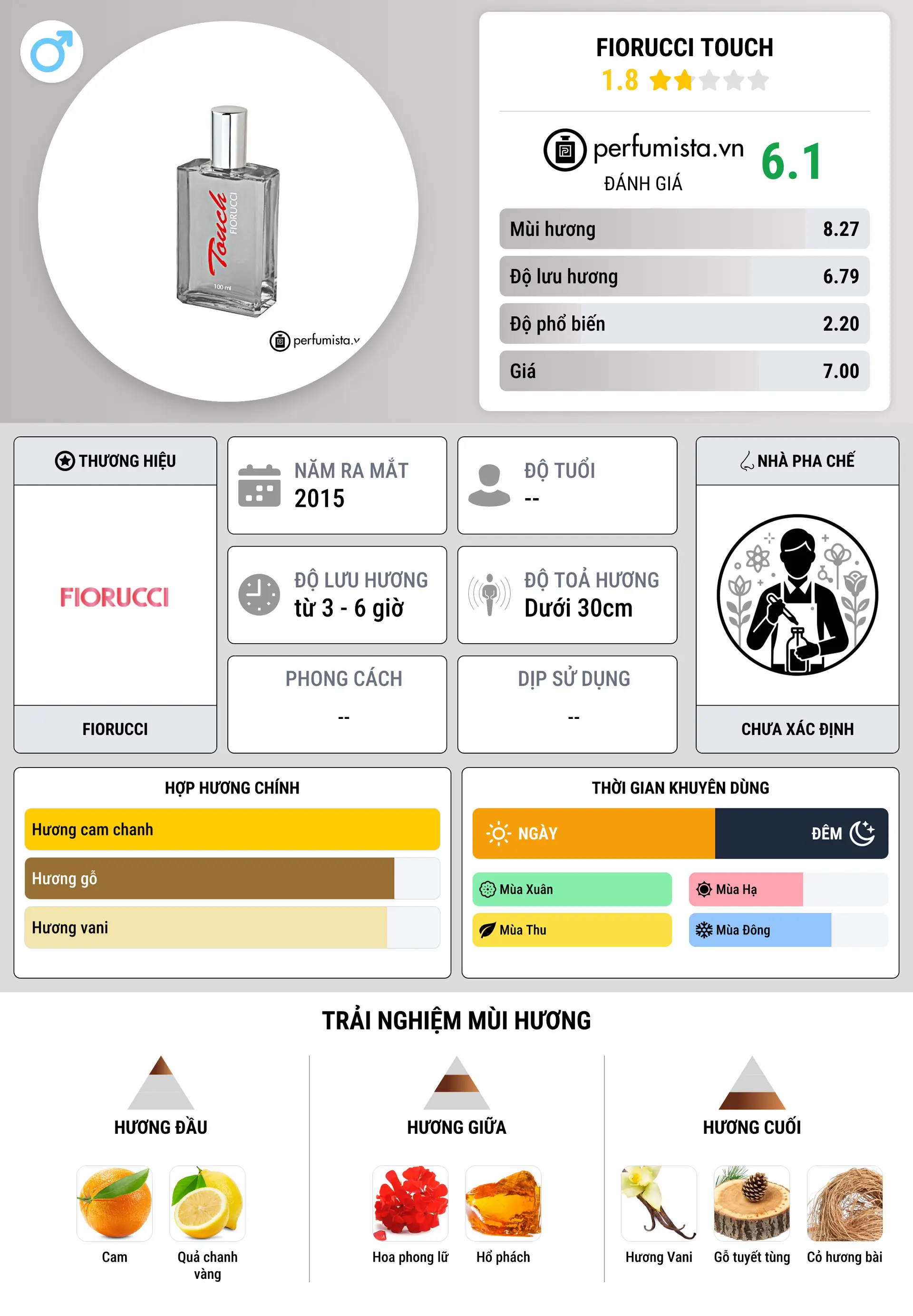Thông tin chi tiết Fiorucci Touch