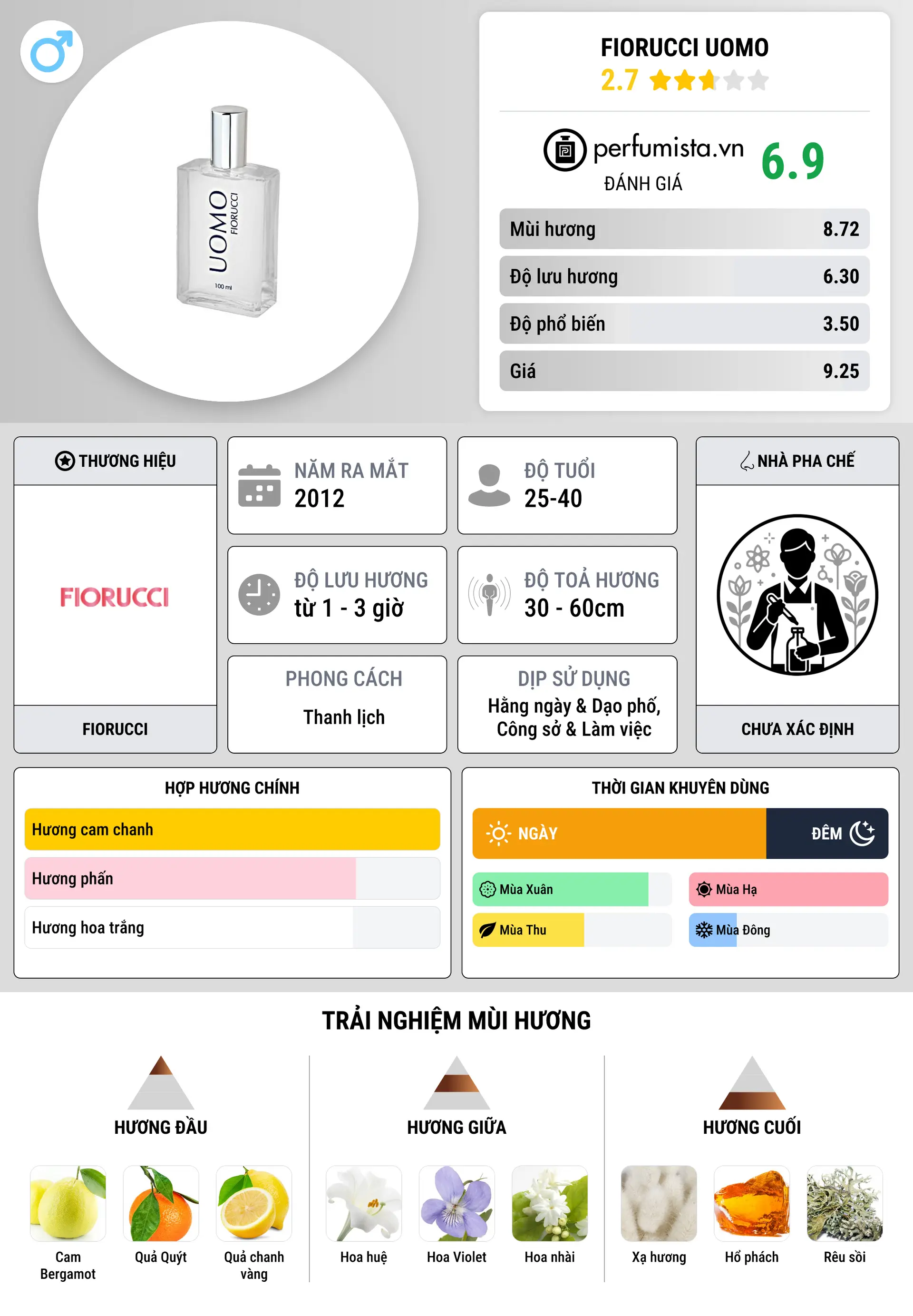 Thông tin chi tiết Fiorucci Uomo