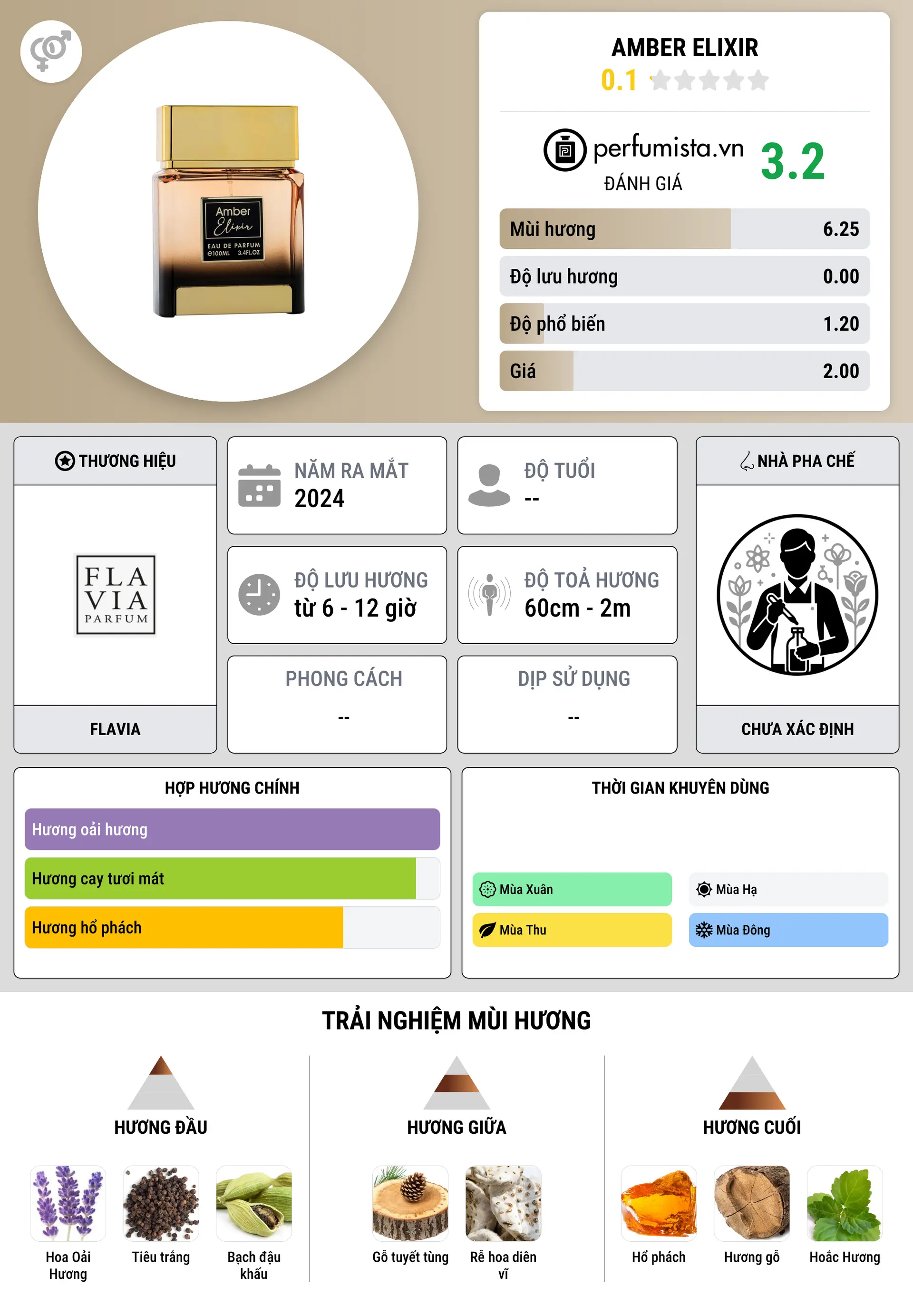Thông tin chi tiết Amber Elixir