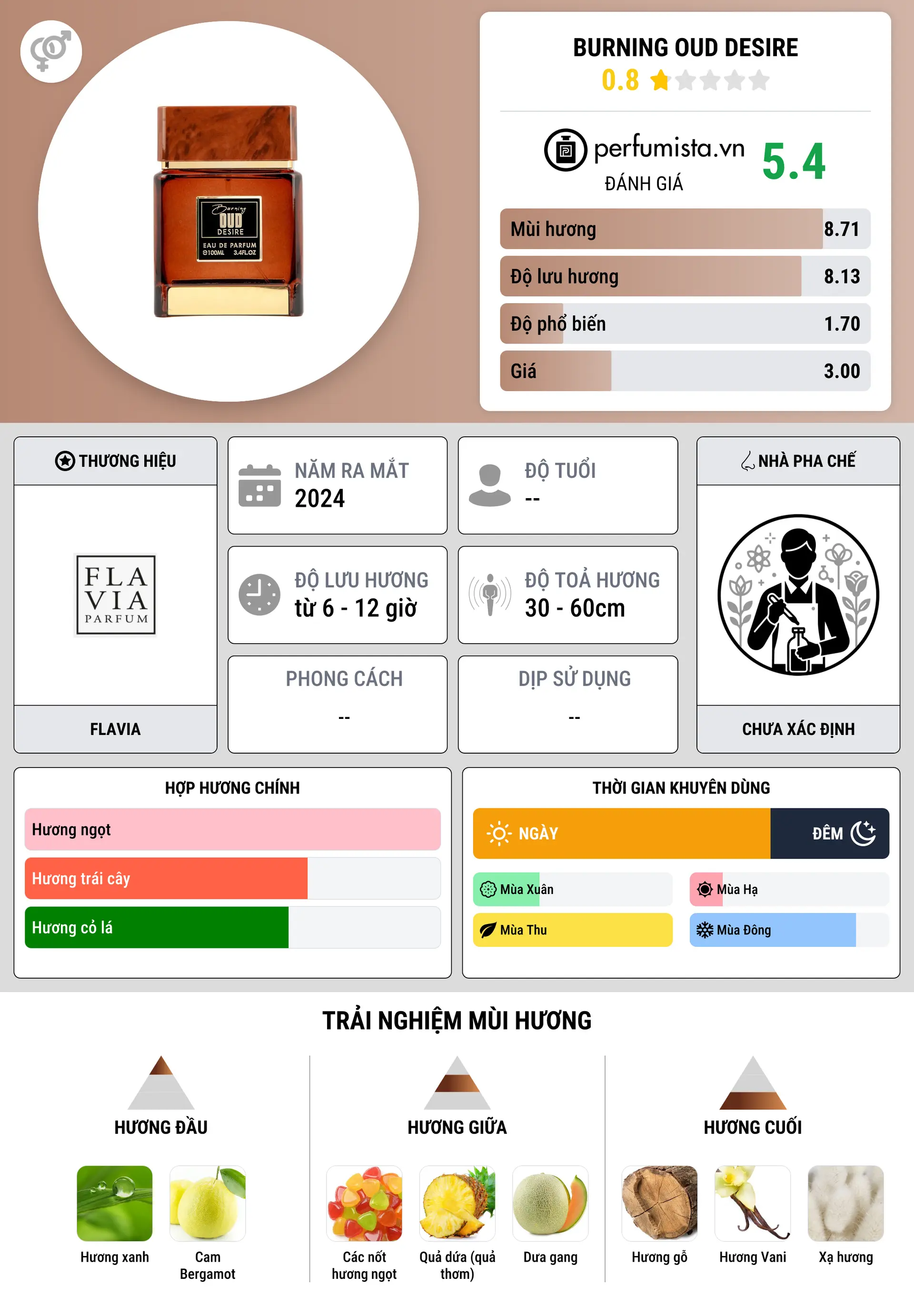 Thông tin chi tiết Burning Oud Desire