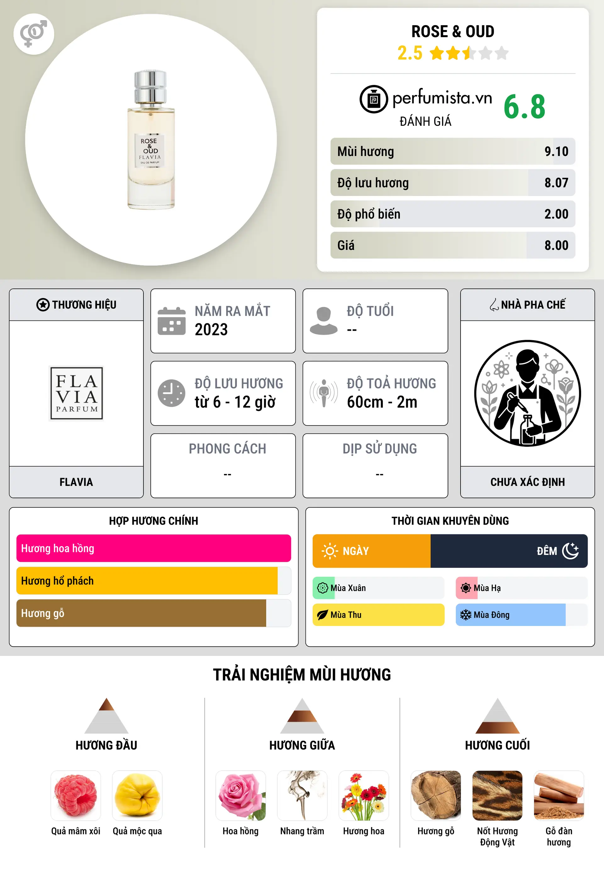 Thông tin chi tiết Rose & Oud