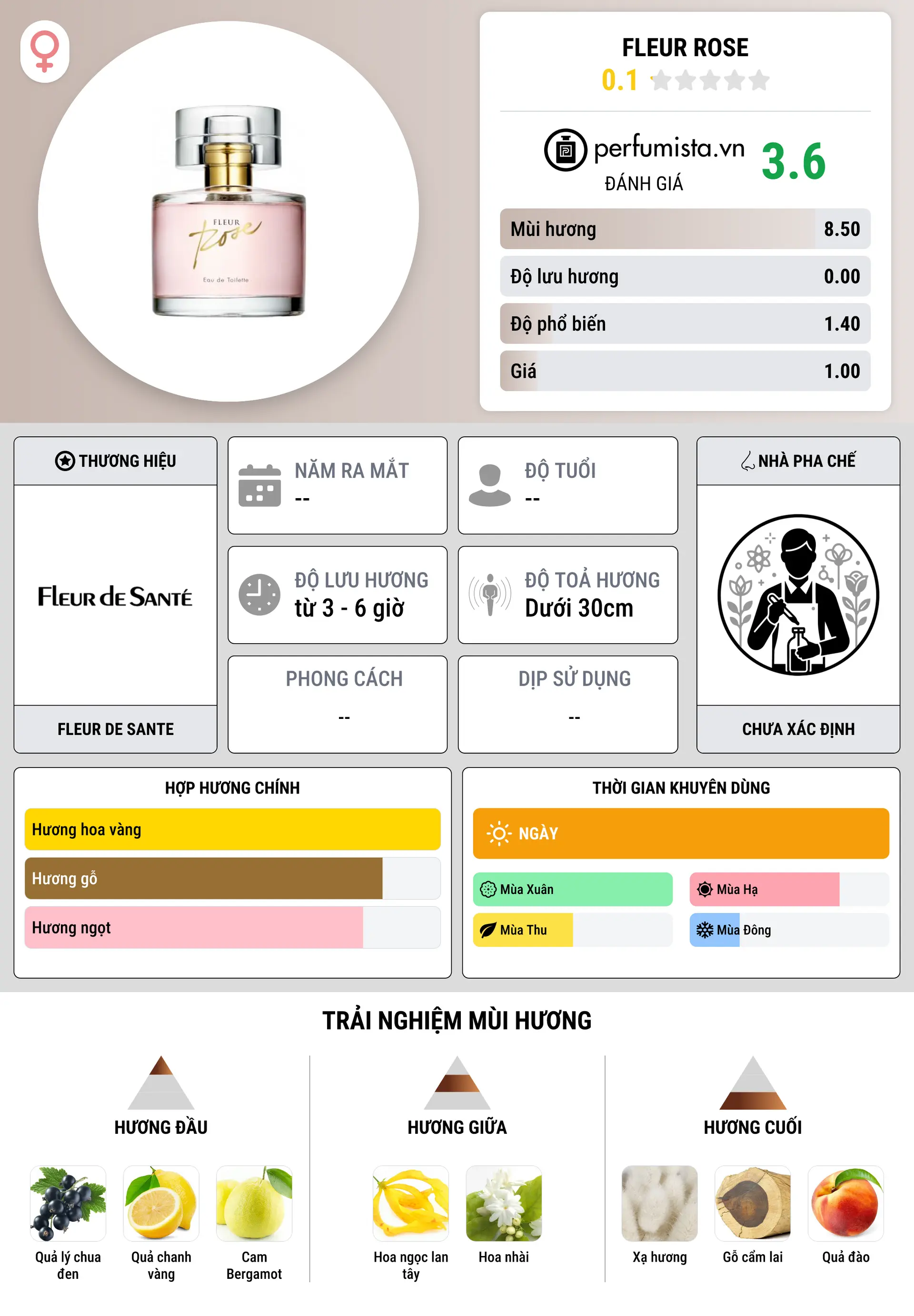Thông tin chi tiết Fleur Rose
