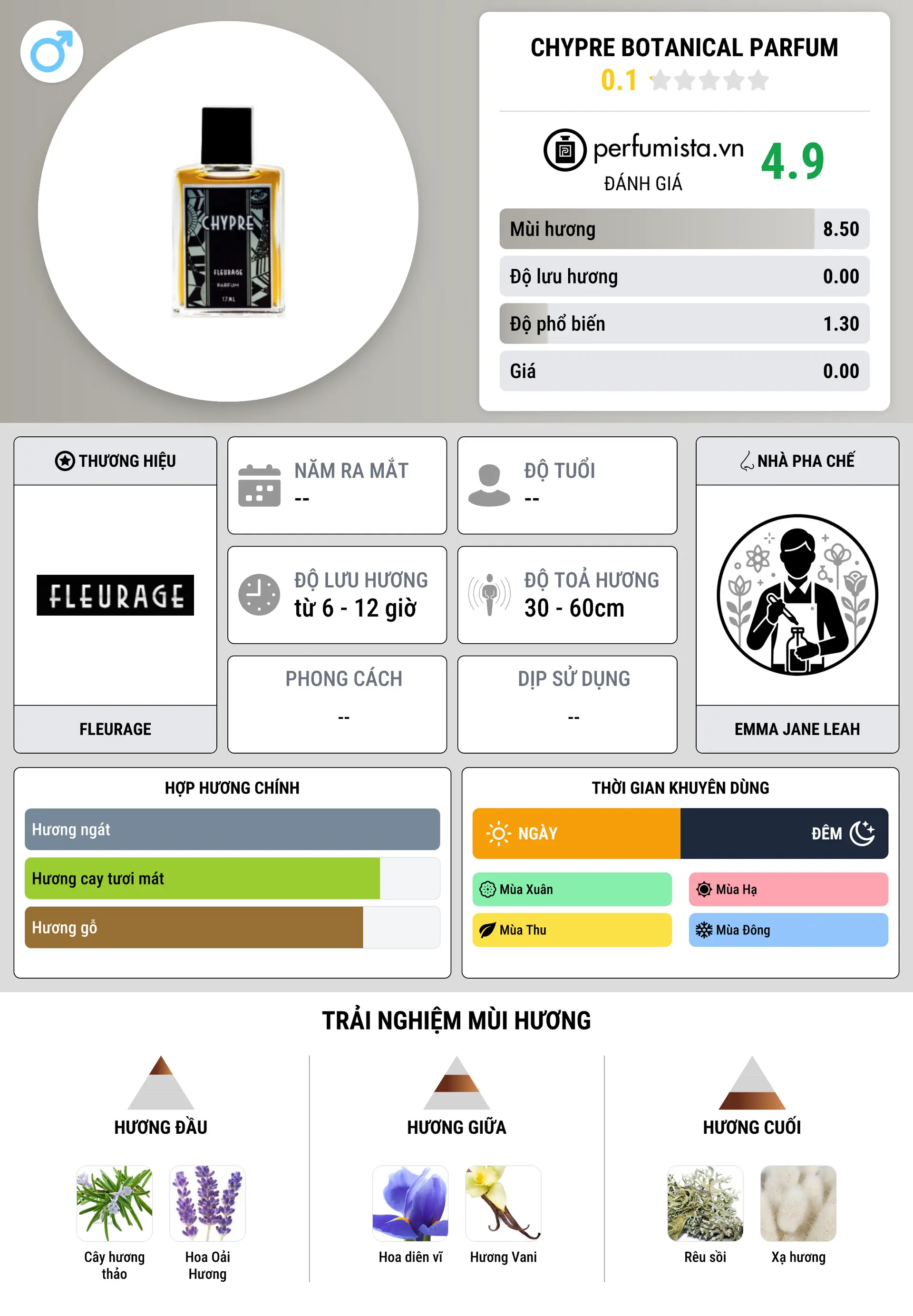 Thông tin chi tiết Chypre Botanical Parfum