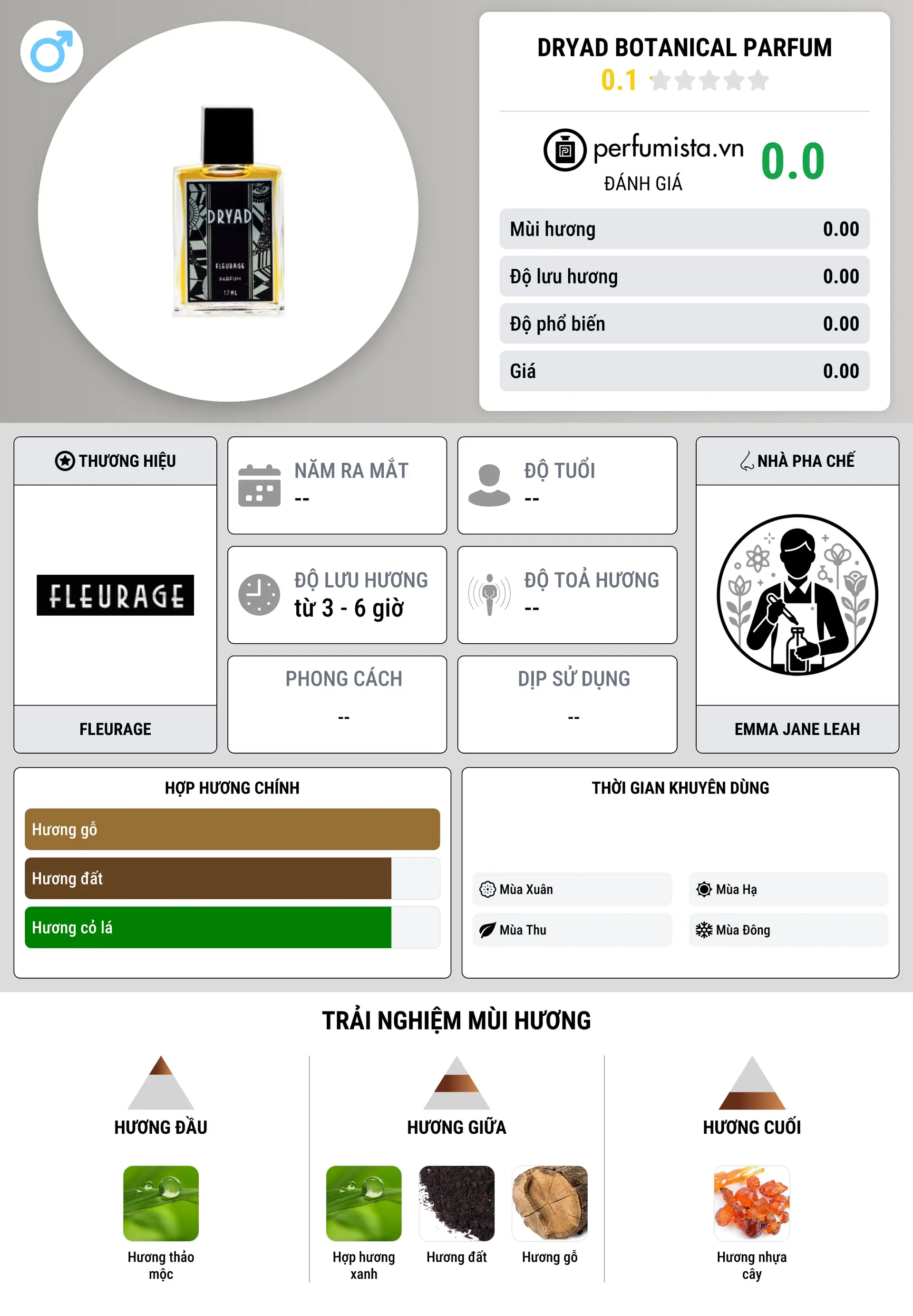 Thông tin chi tiết Dryad Botanical Parfum