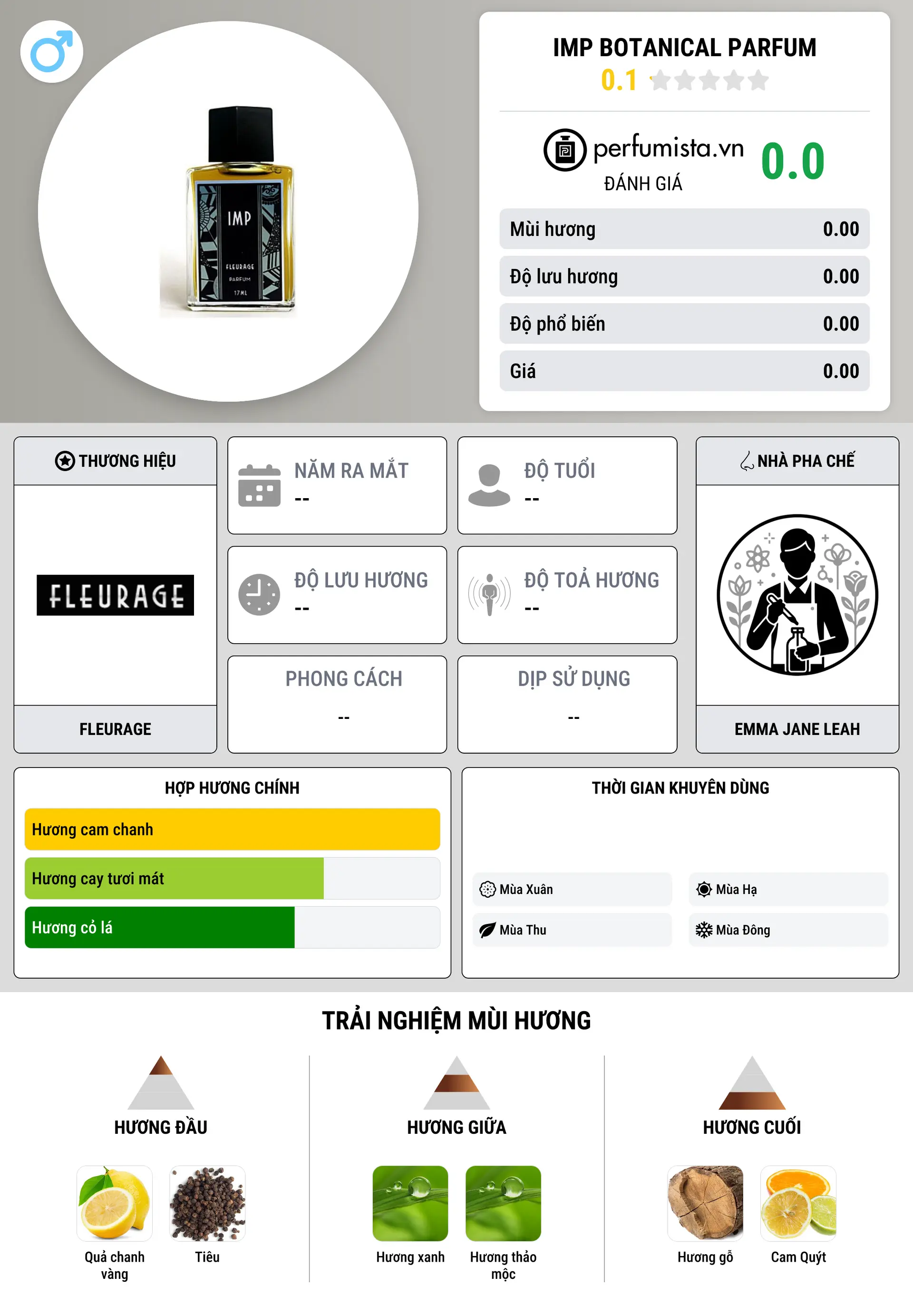 Thông tin chi tiết Imp Botanical Parfum