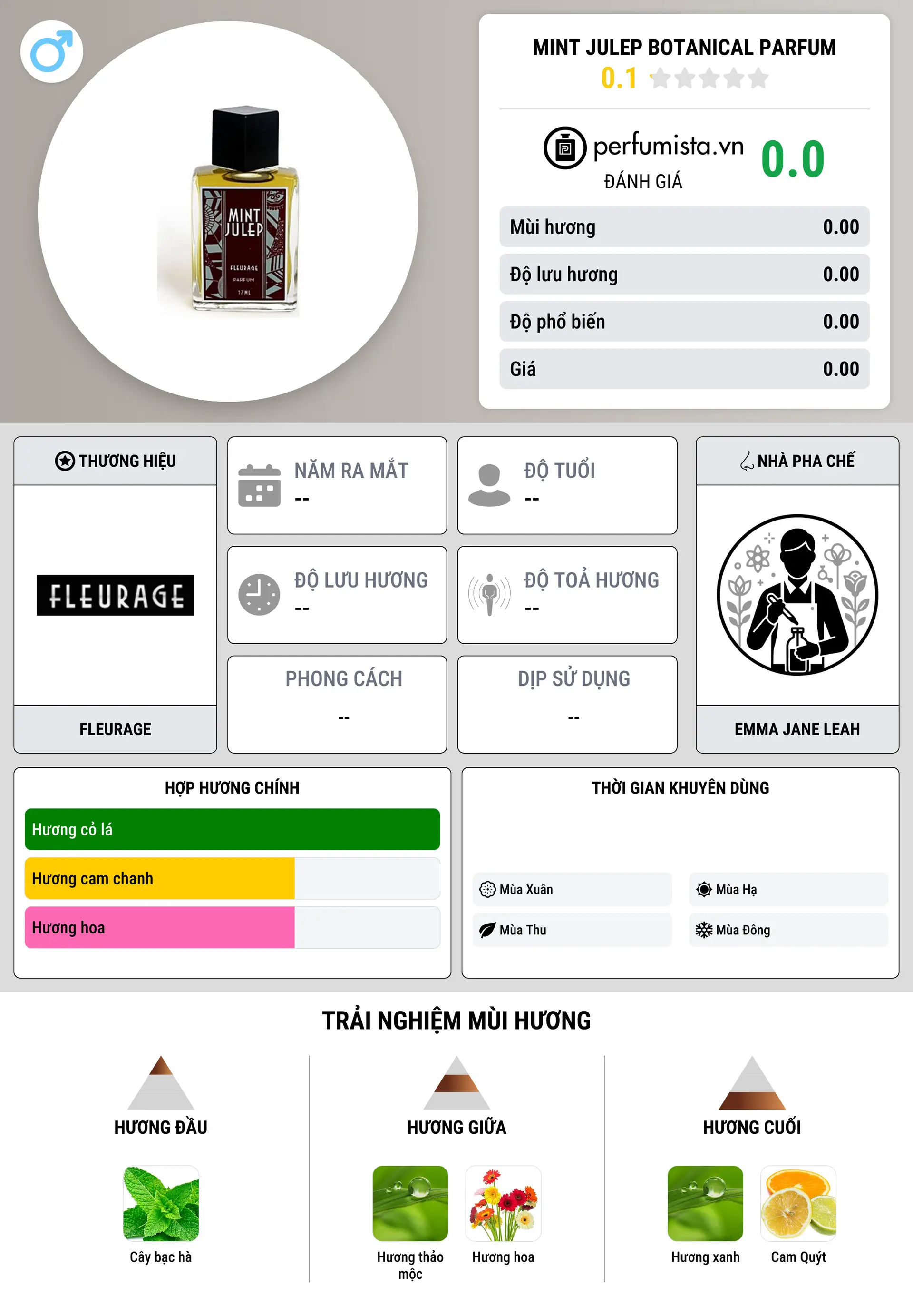 Thông tin chi tiết Mint Julep Botanical Parfum