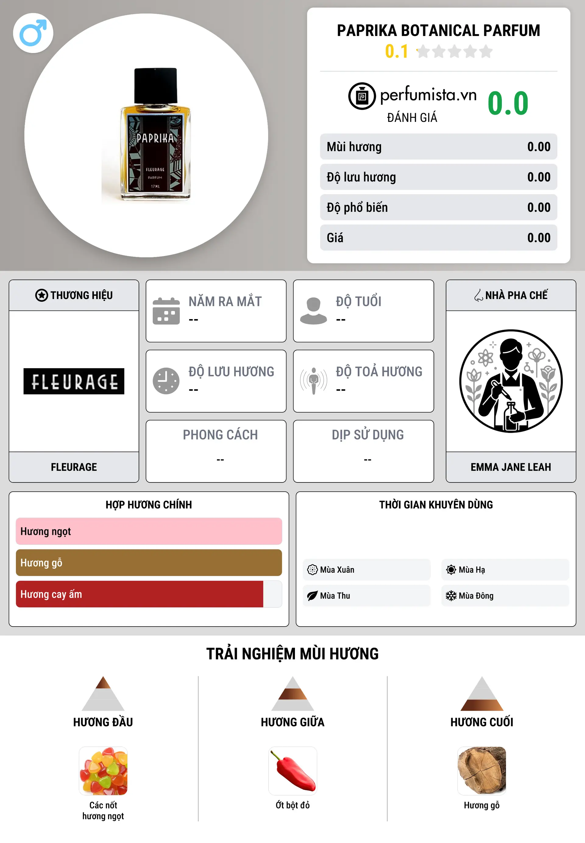 Thông tin chi tiết Paprika Botanical Parfum