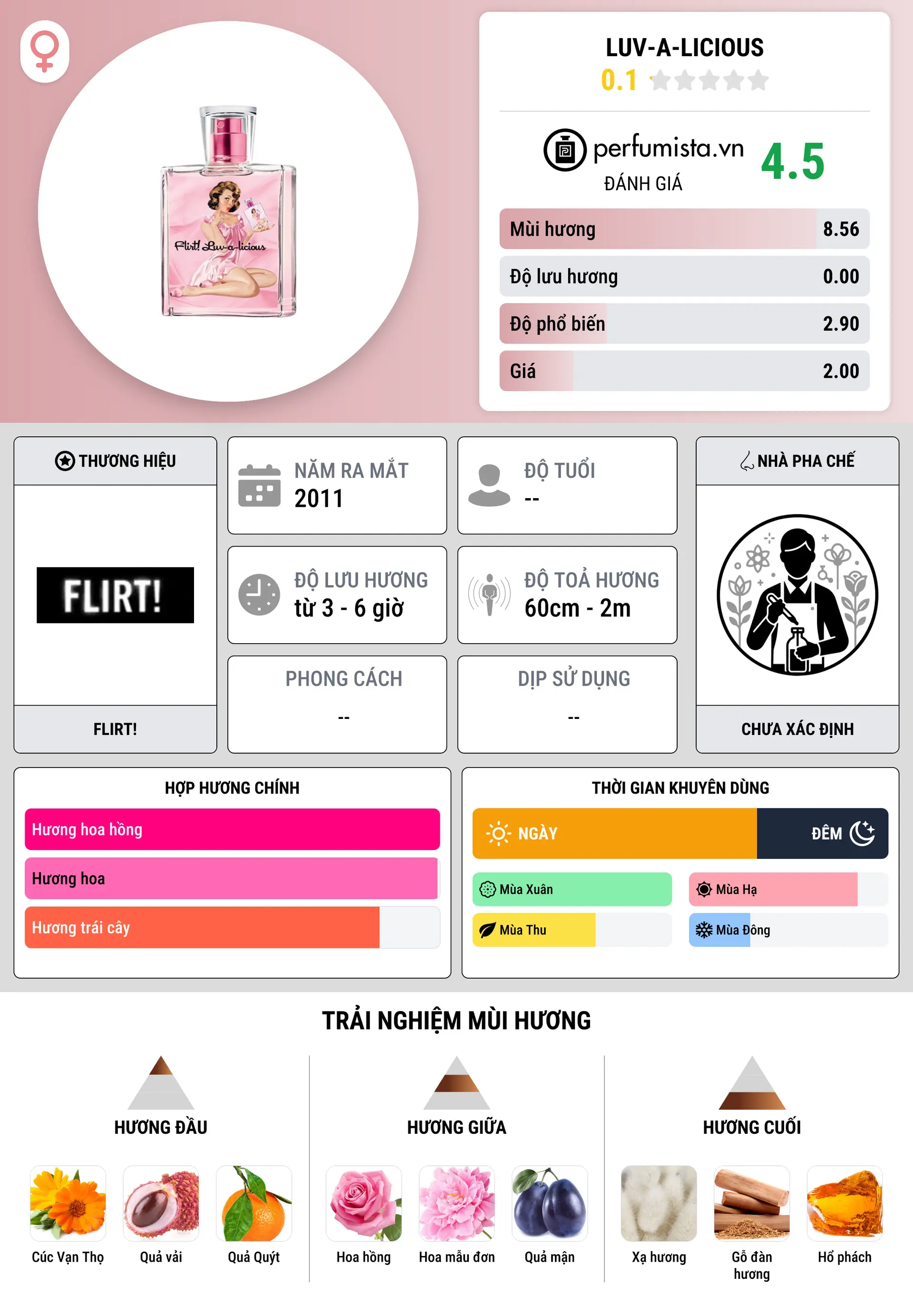 Thông tin chi tiết Luv-a-licious