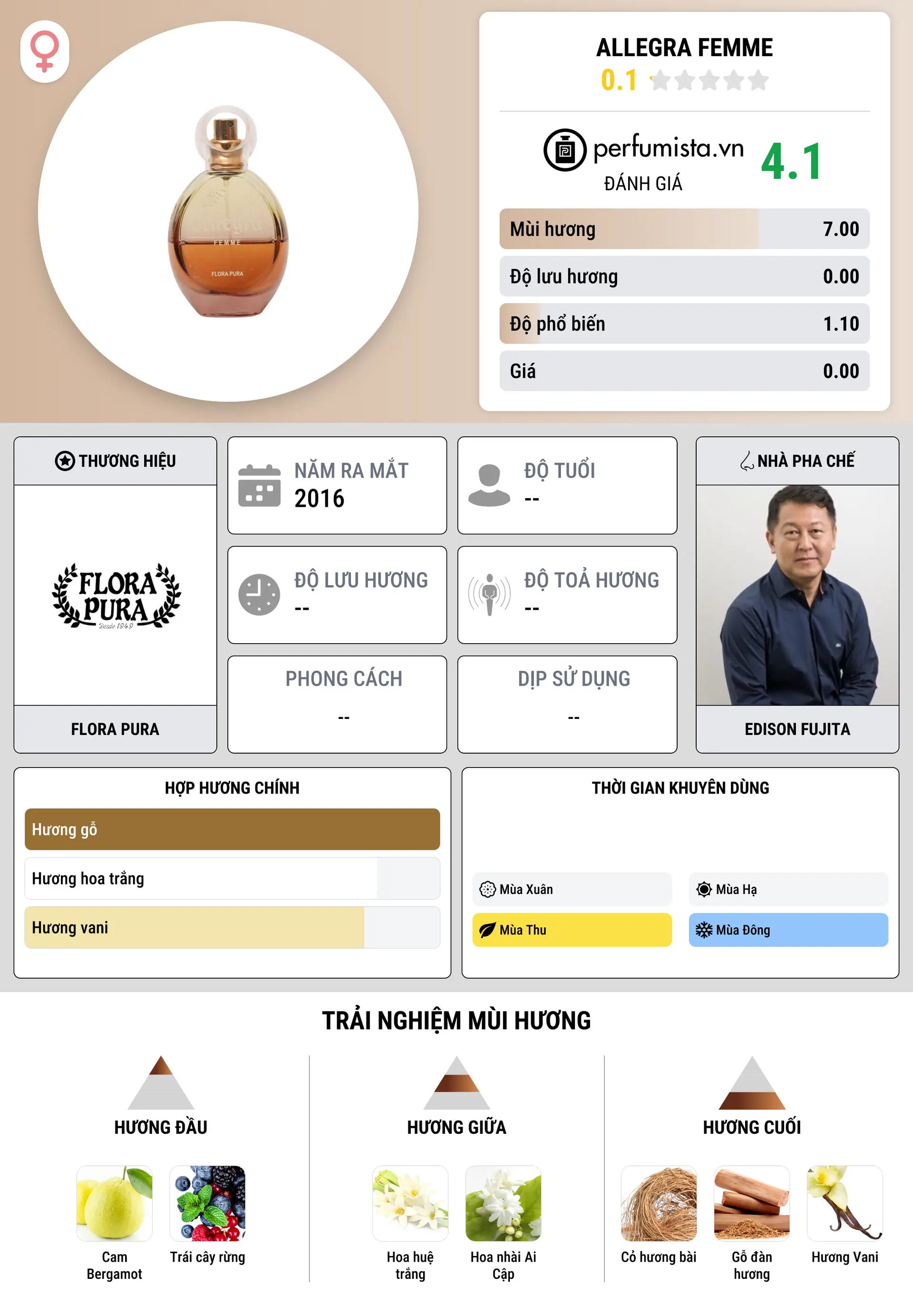 Thông tin chi tiết Allegra Femme