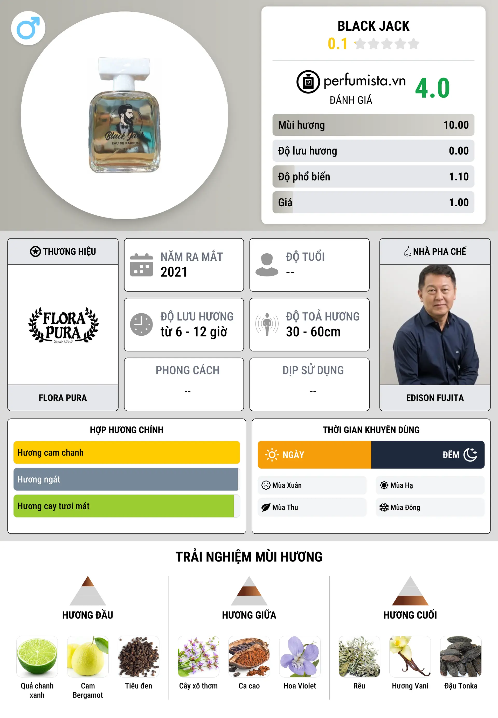 Thông tin chi tiết Black Jack