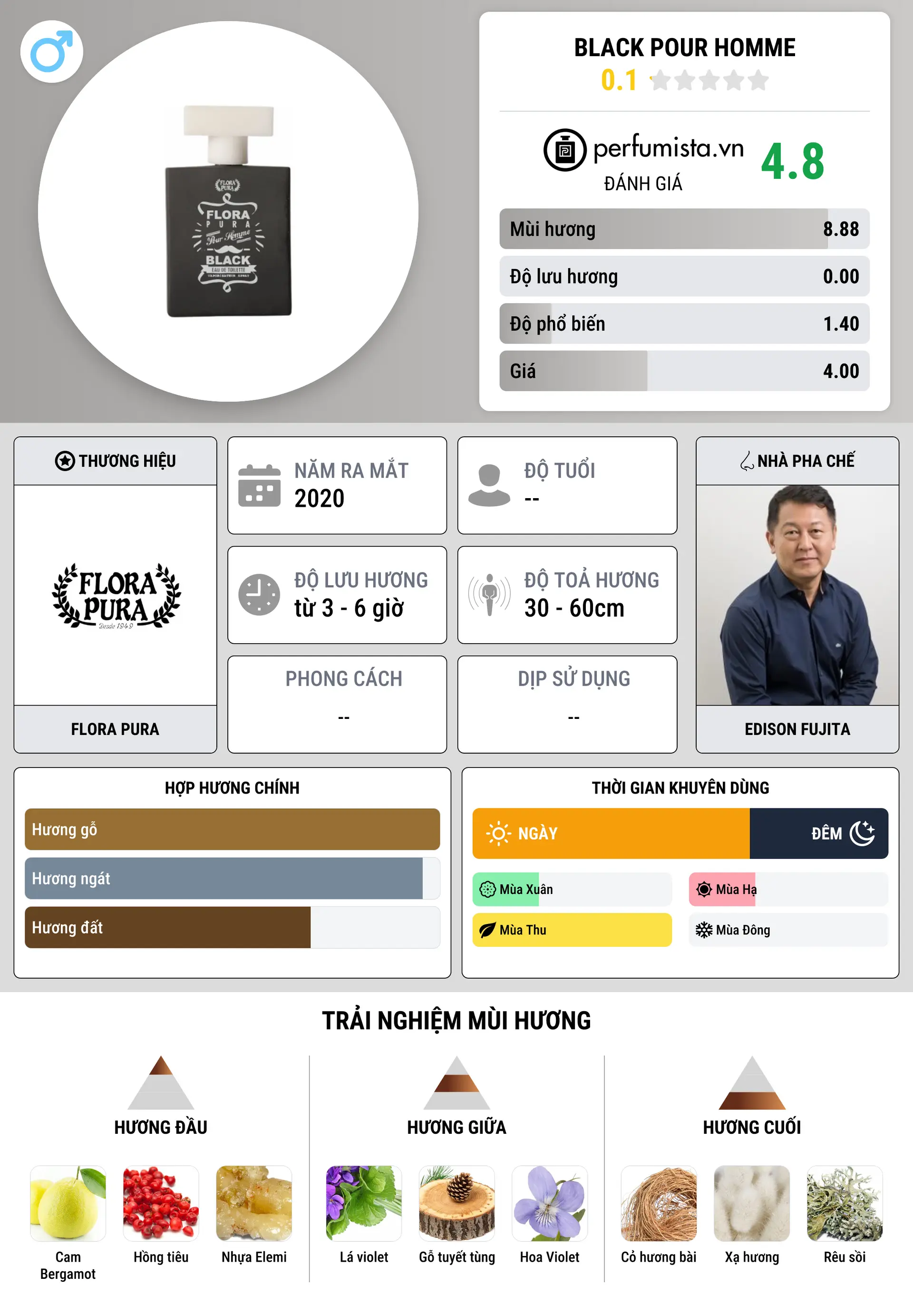 Thông tin chi tiết Black Pour Homme