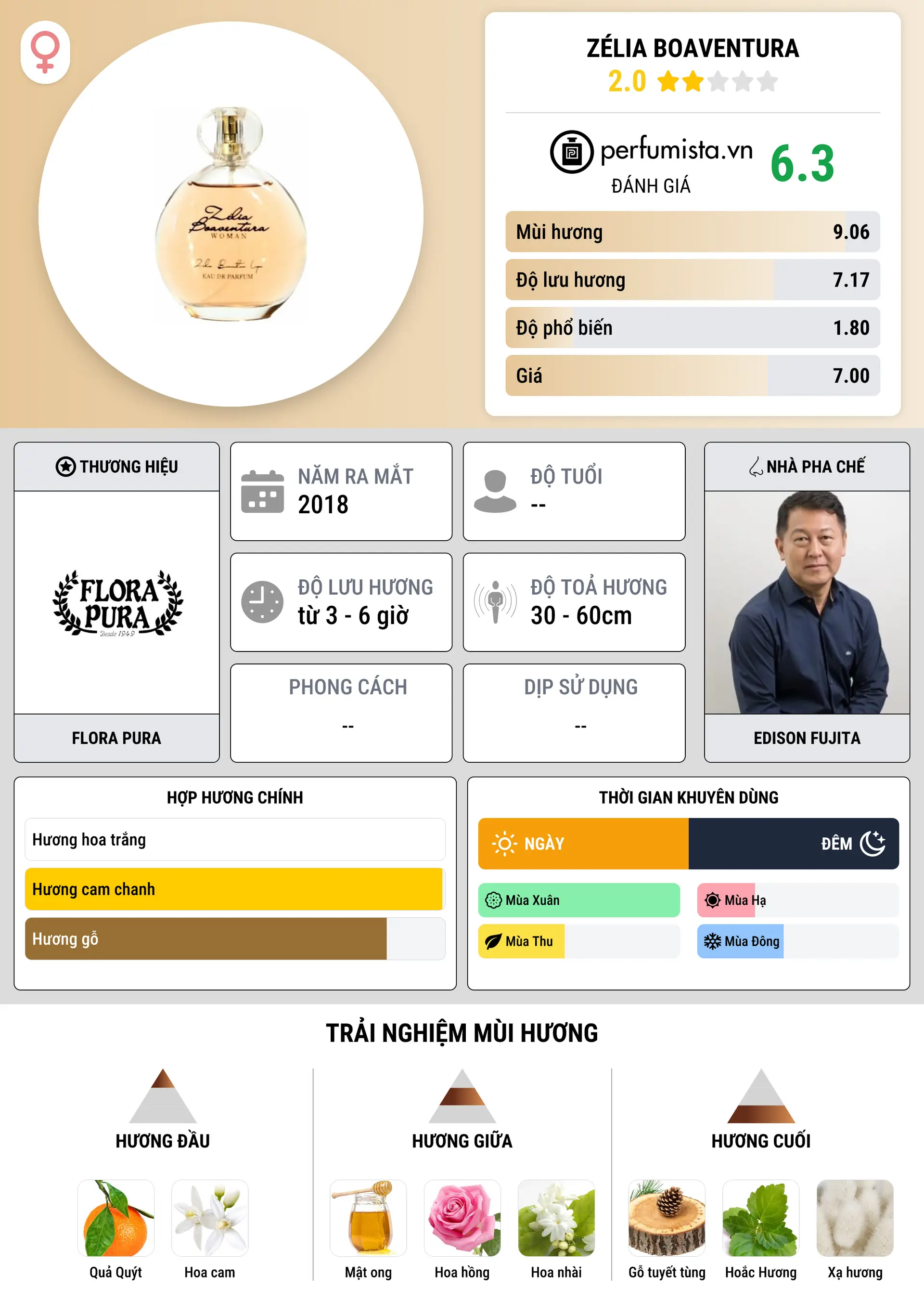Thông tin chi tiết Zélia Boaventura