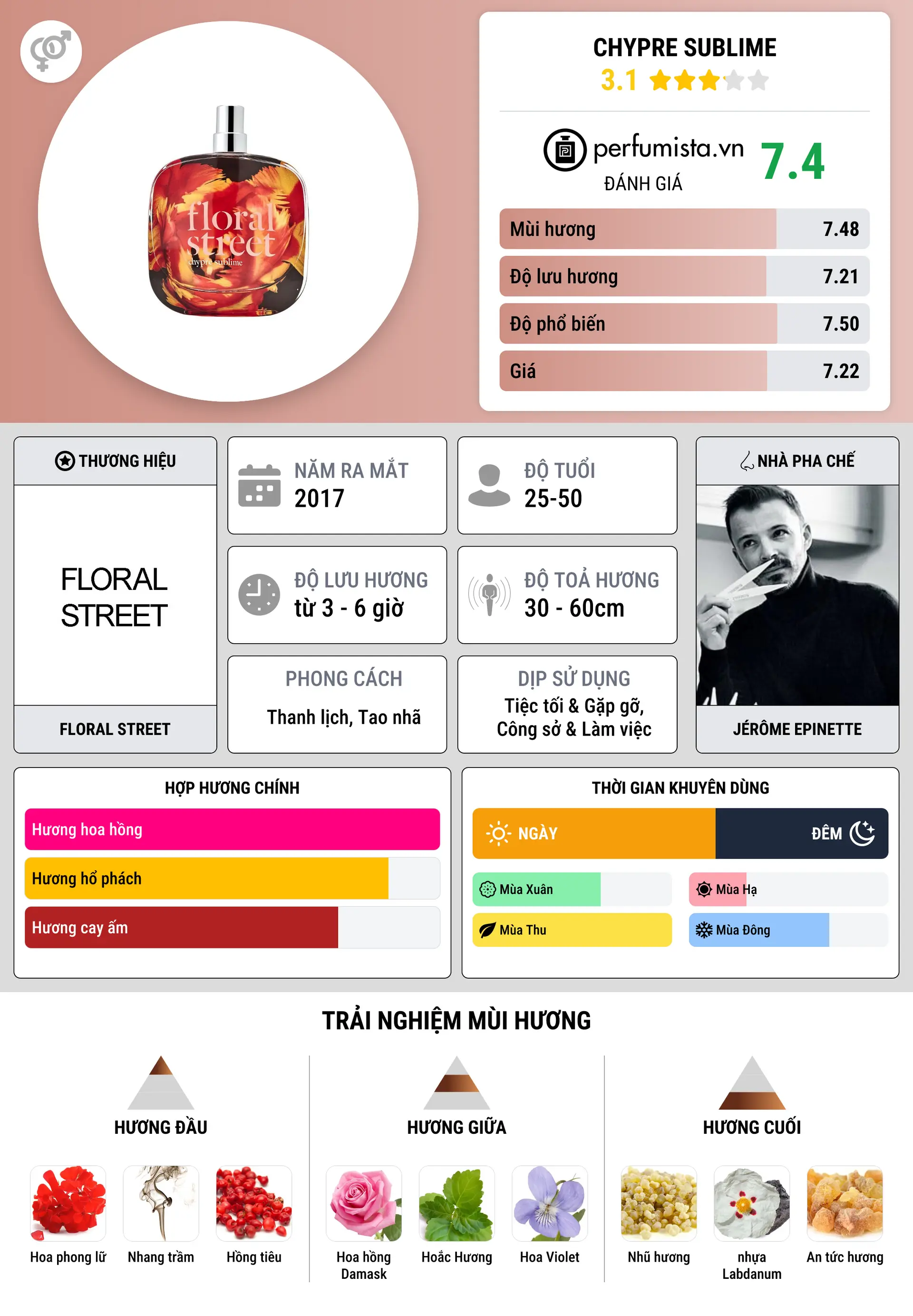 Thông tin chi tiết Chypre Sublime