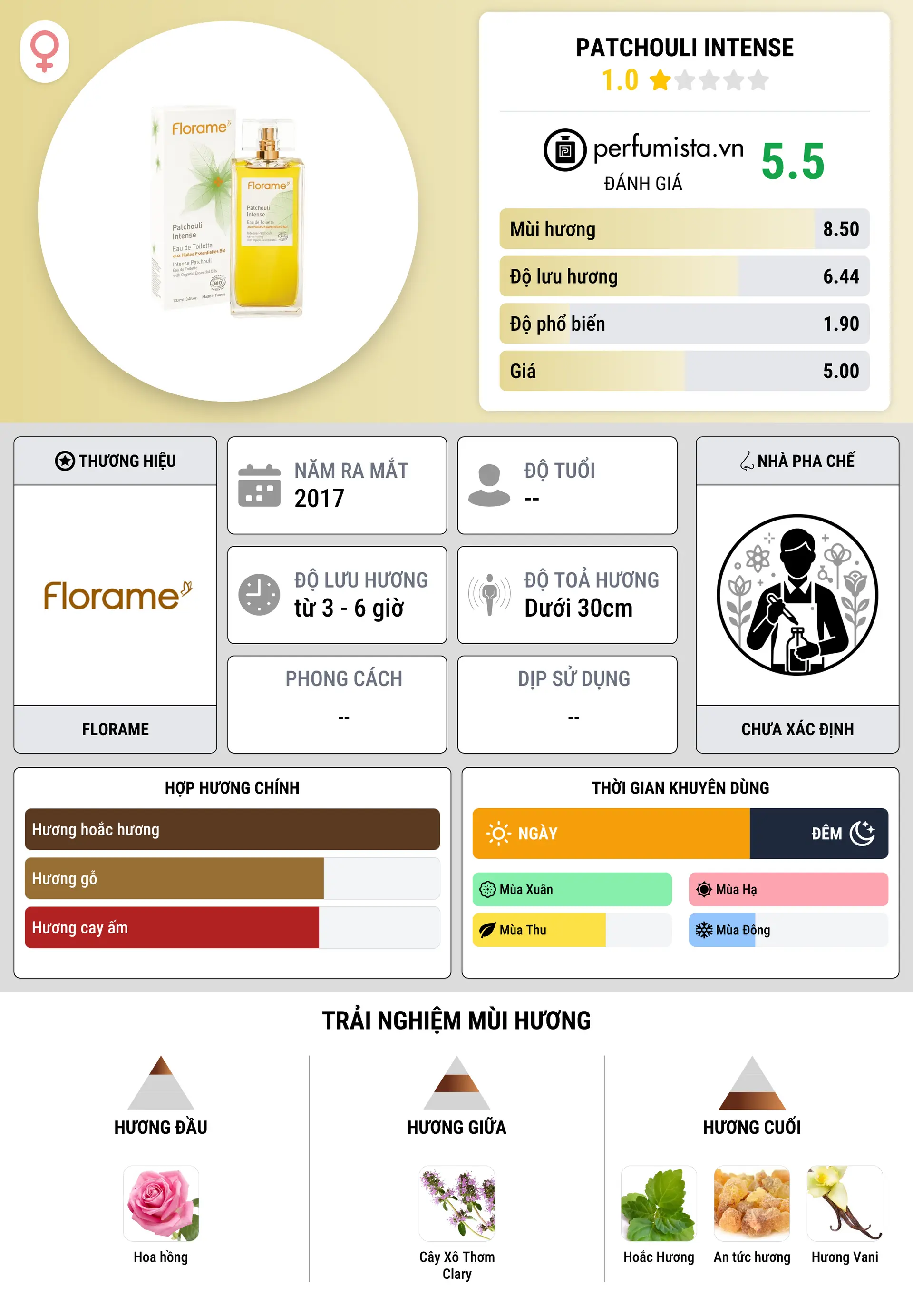 Thông tin chi tiết Patchouli Intense