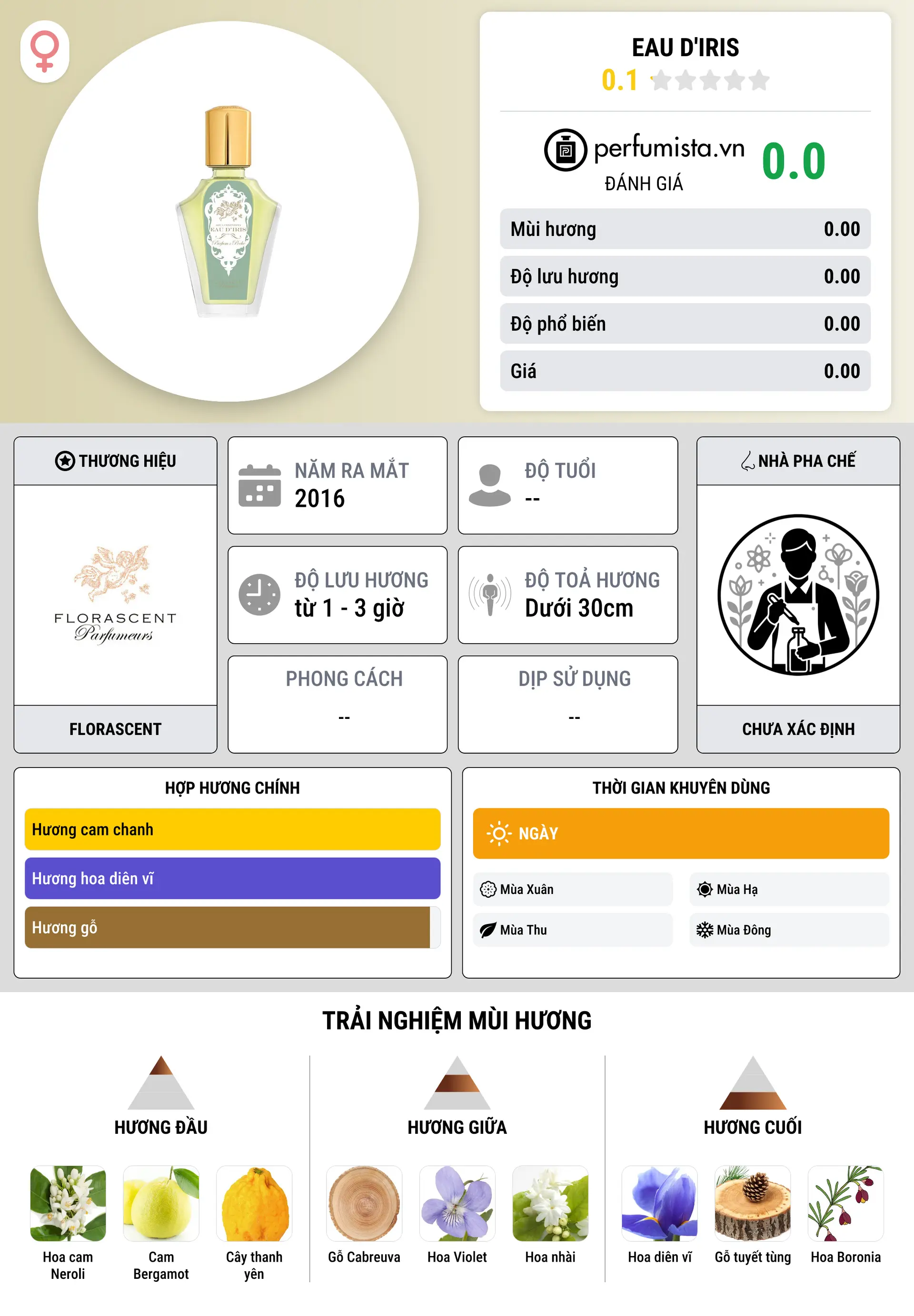 Thông tin chi tiết Eau d'Iris