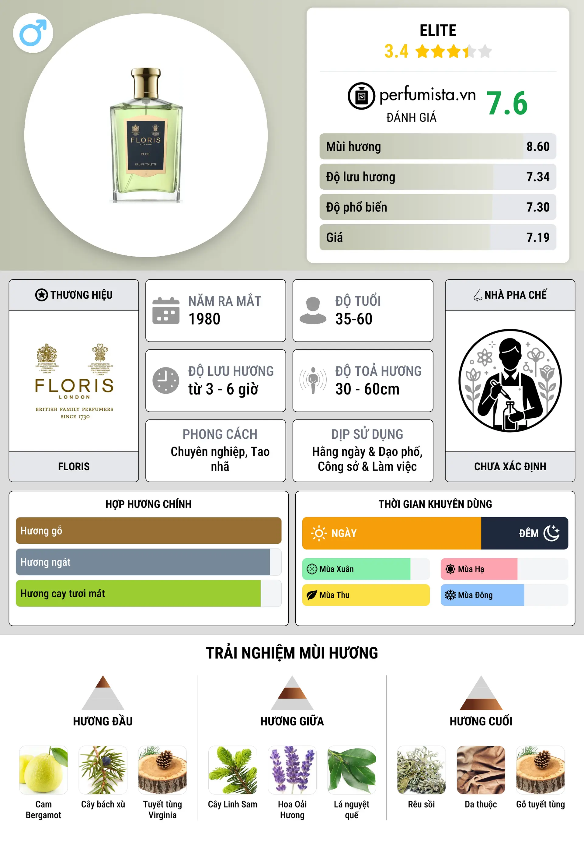 Thông tin chi tiết Elite
