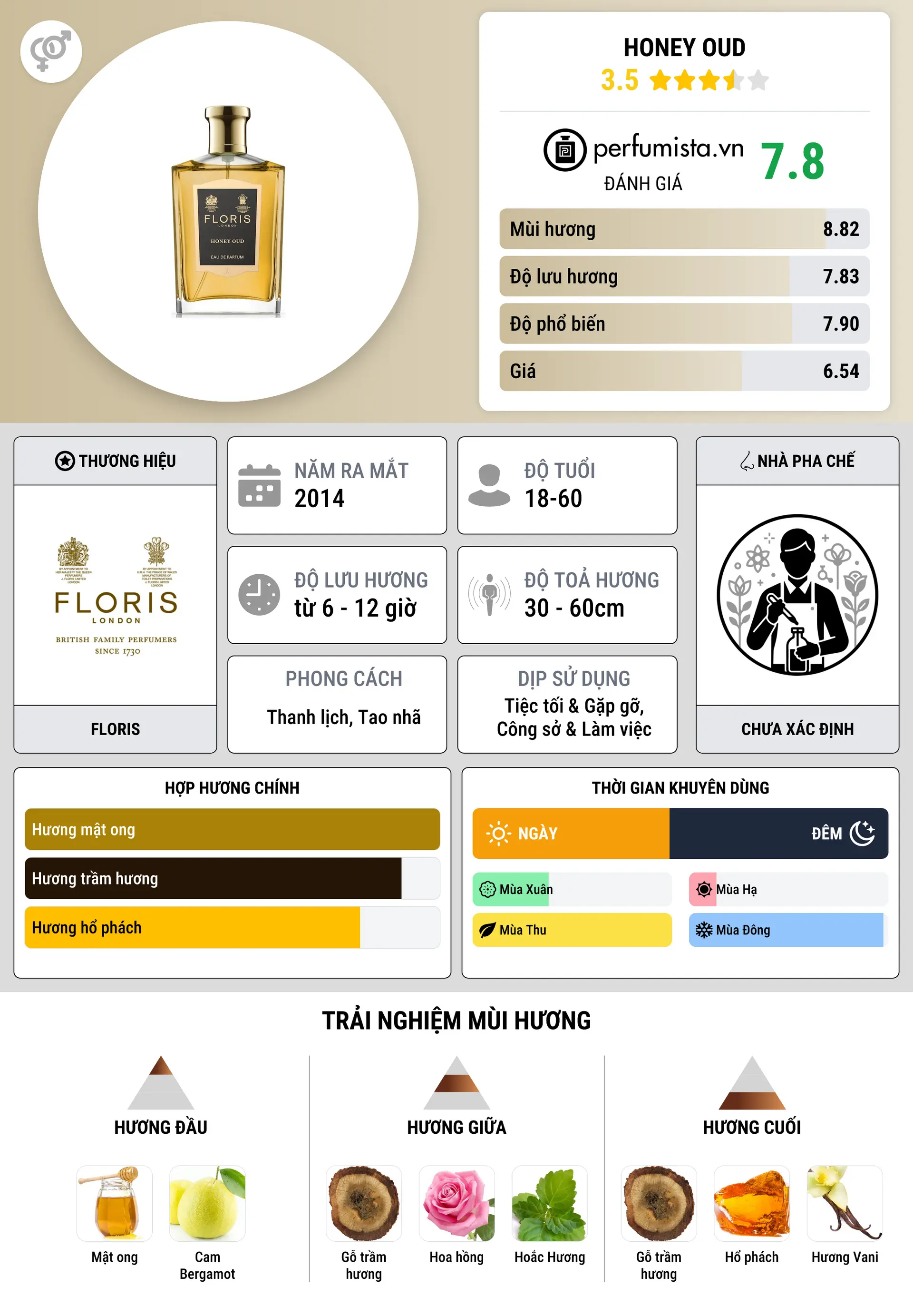 Thông tin chi tiết Honey Oud
