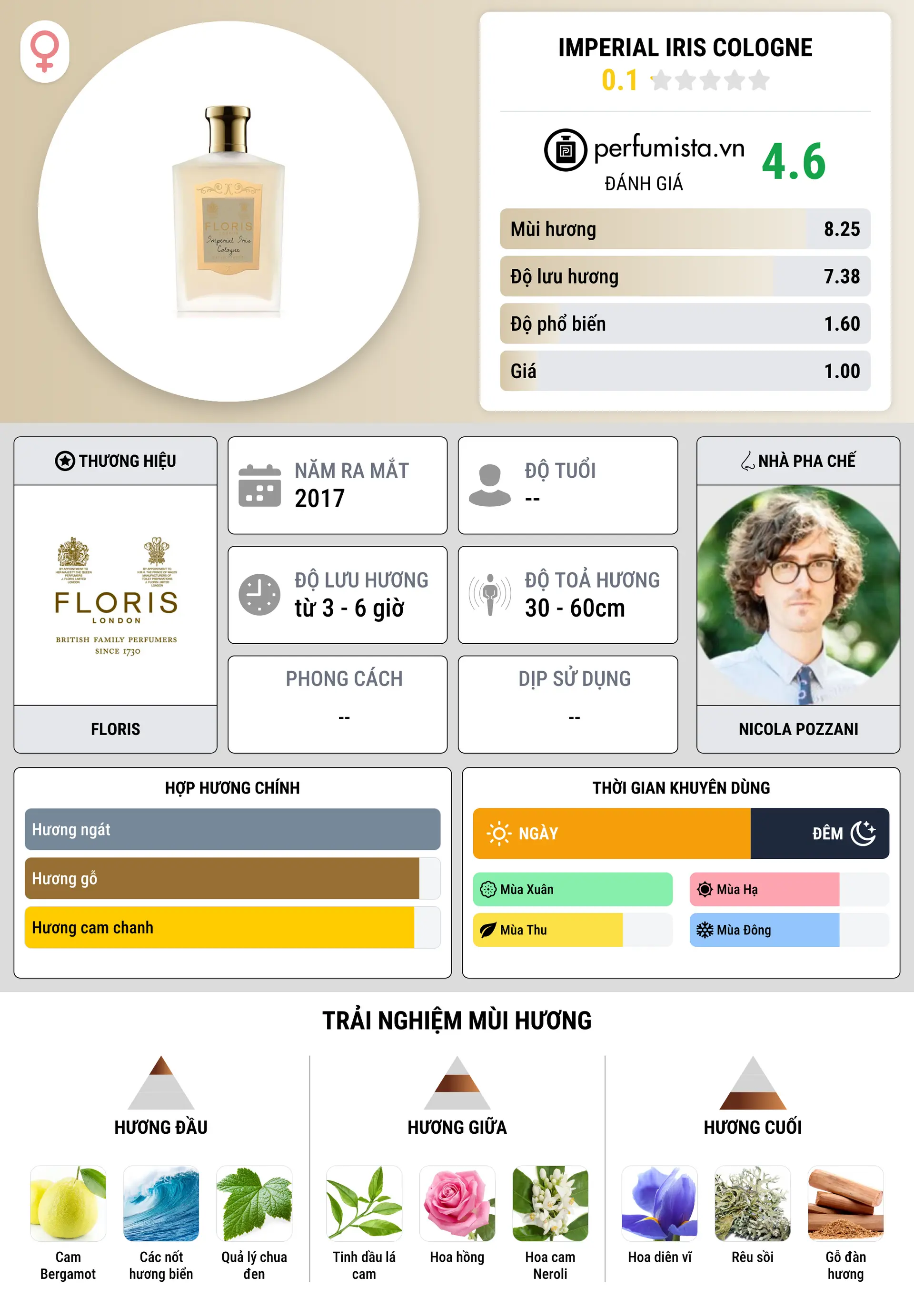 Thông tin chi tiết Imperial Iris Cologne