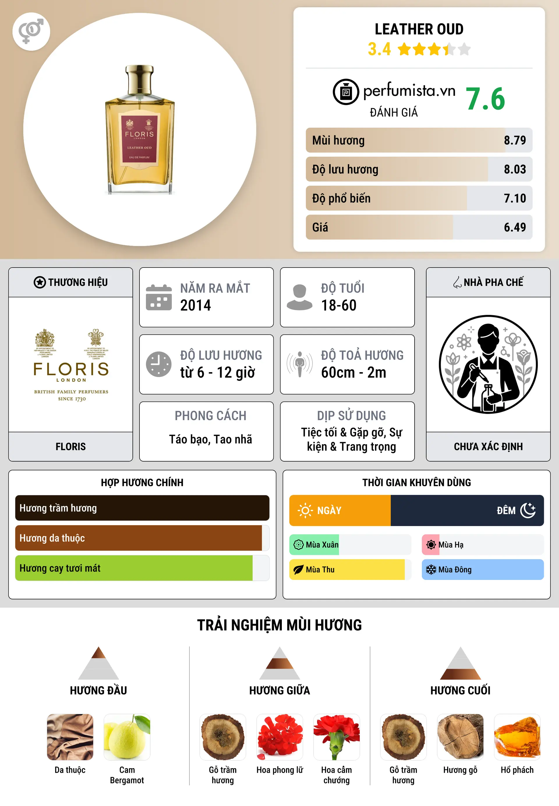 Thông tin chi tiết Leather Oud