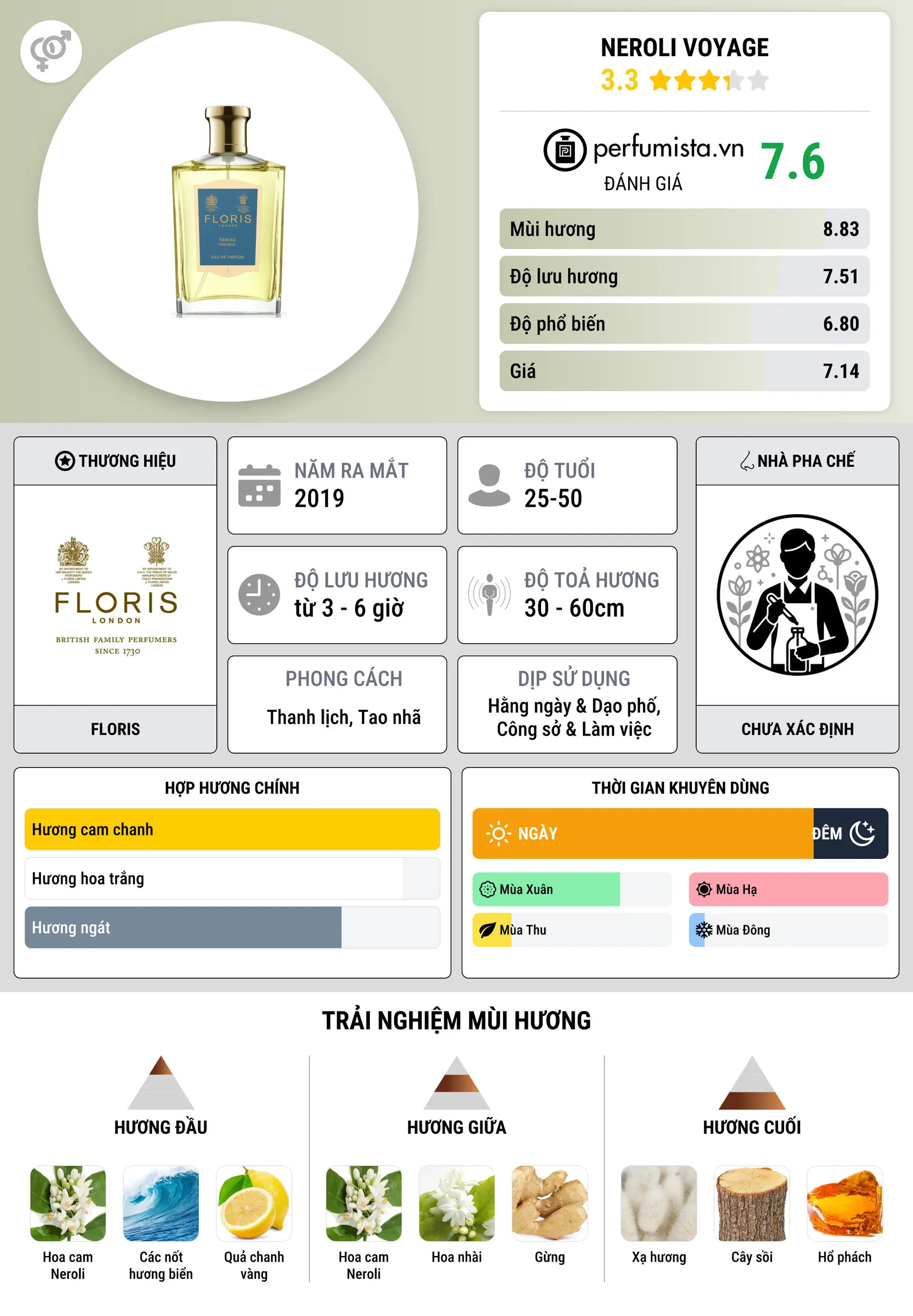 Thông tin chi tiết Neroli Voyage