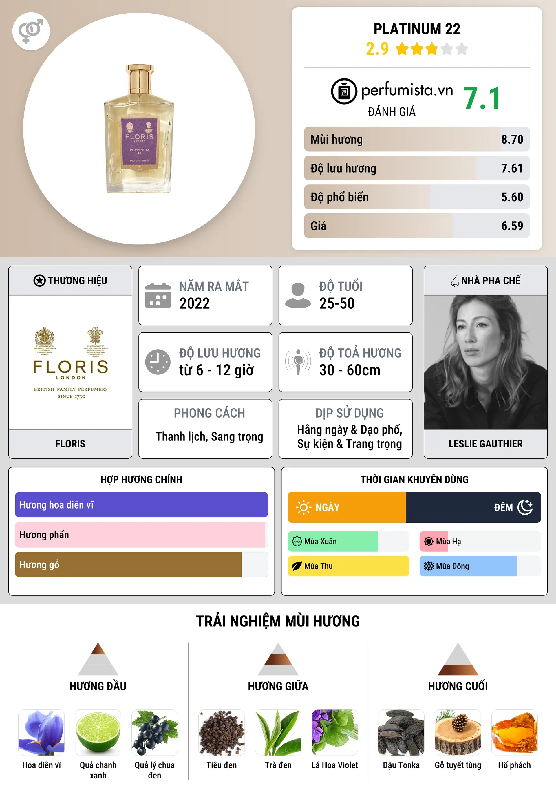 Thông tin chi tiết Platinum 22