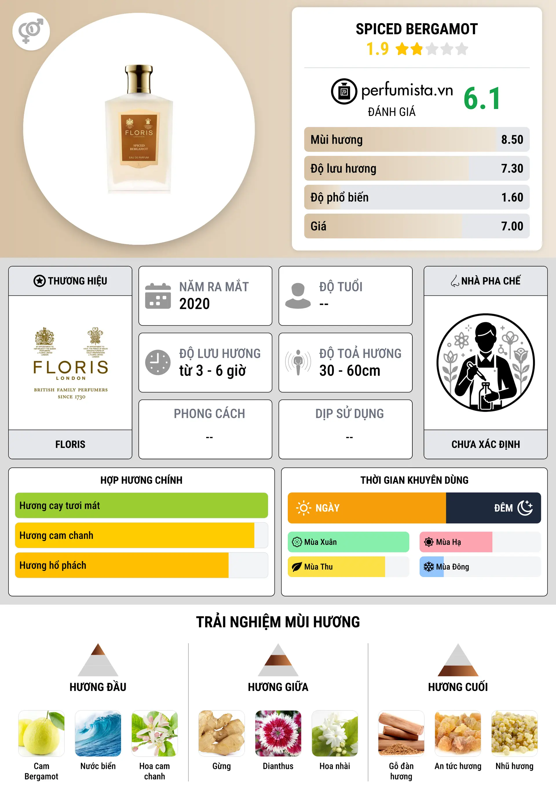 Thông tin chi tiết Spiced Bergamot