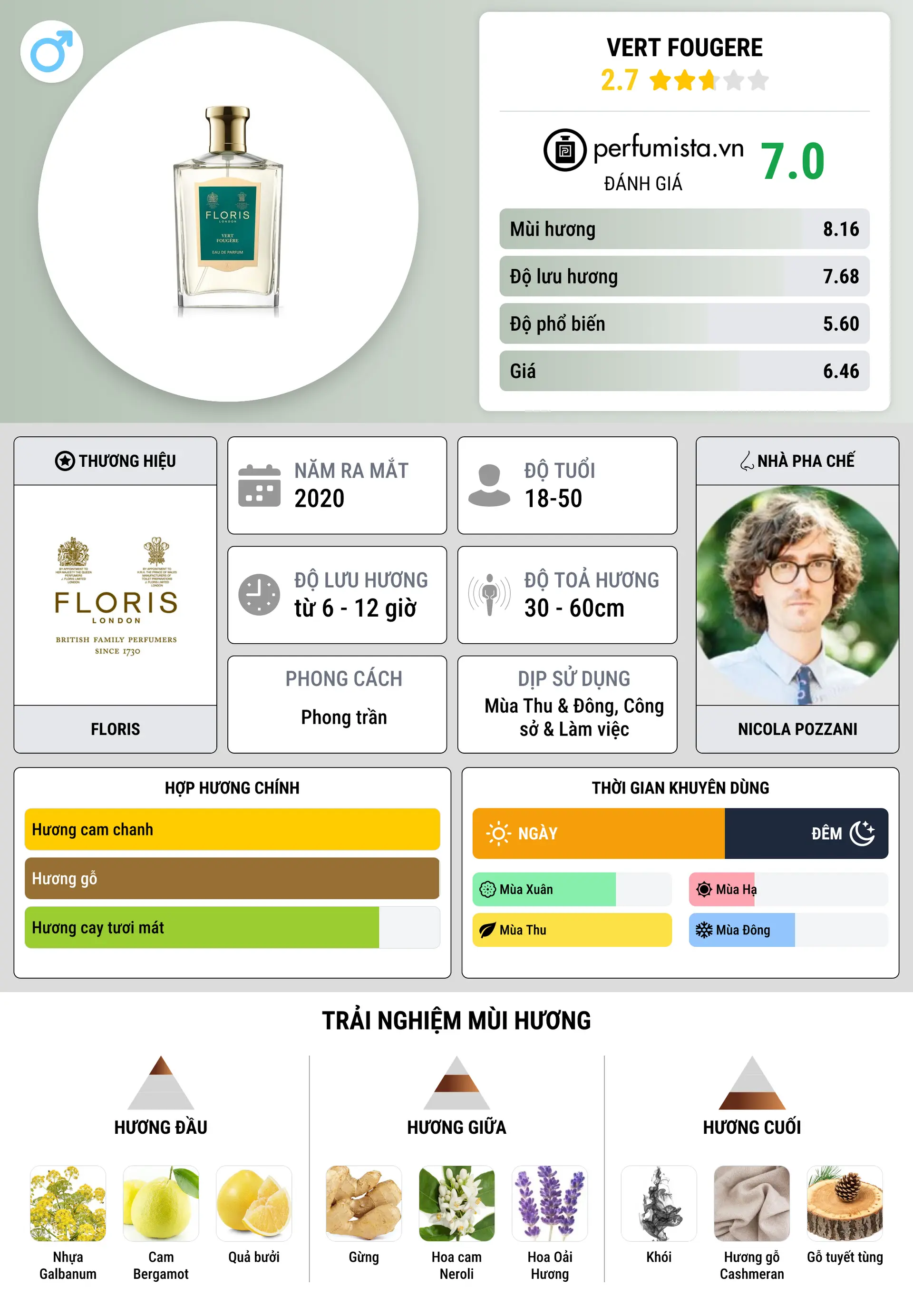 Thông tin chi tiết Vert Fougere