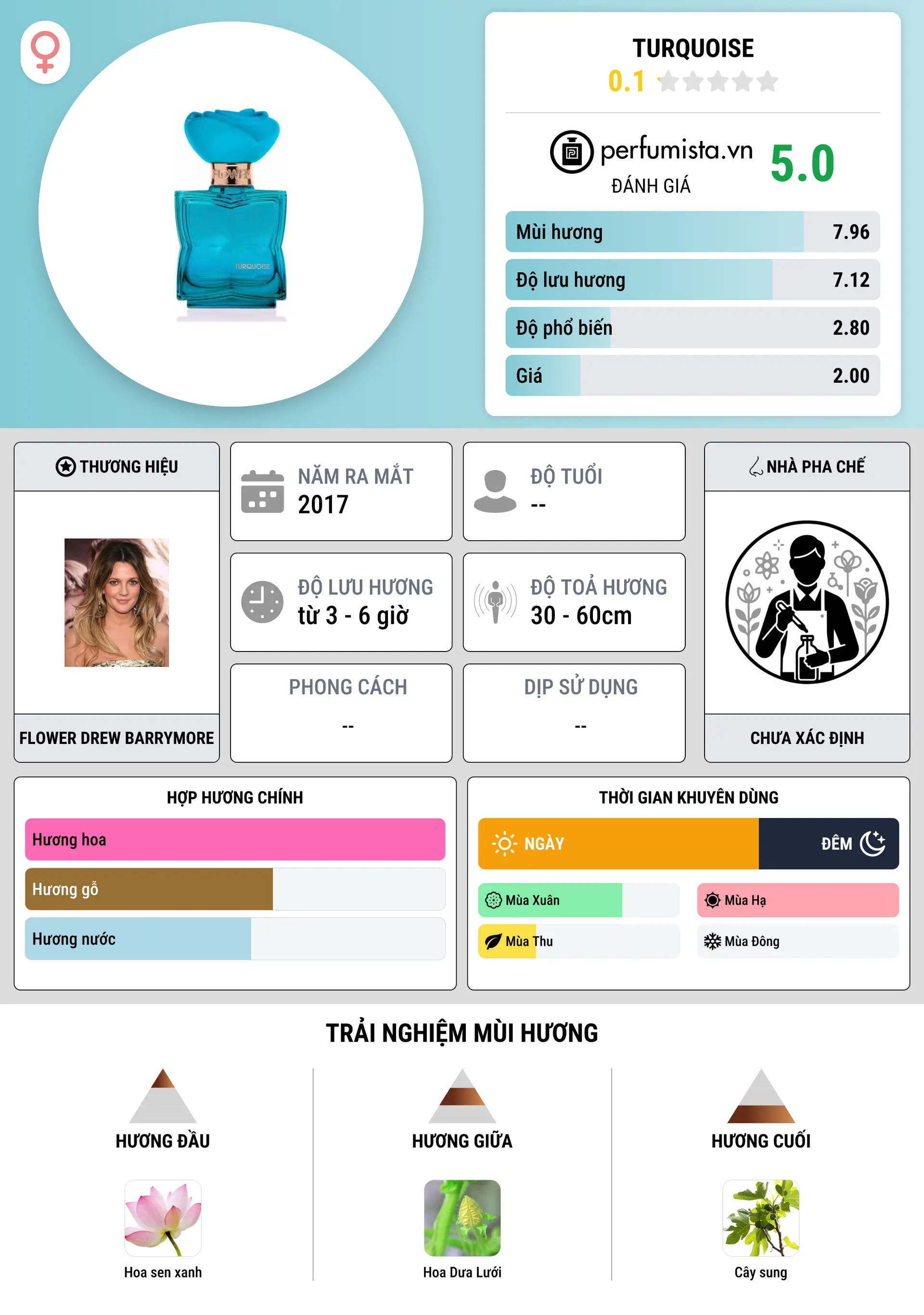 Thông tin chi tiết Turquoise