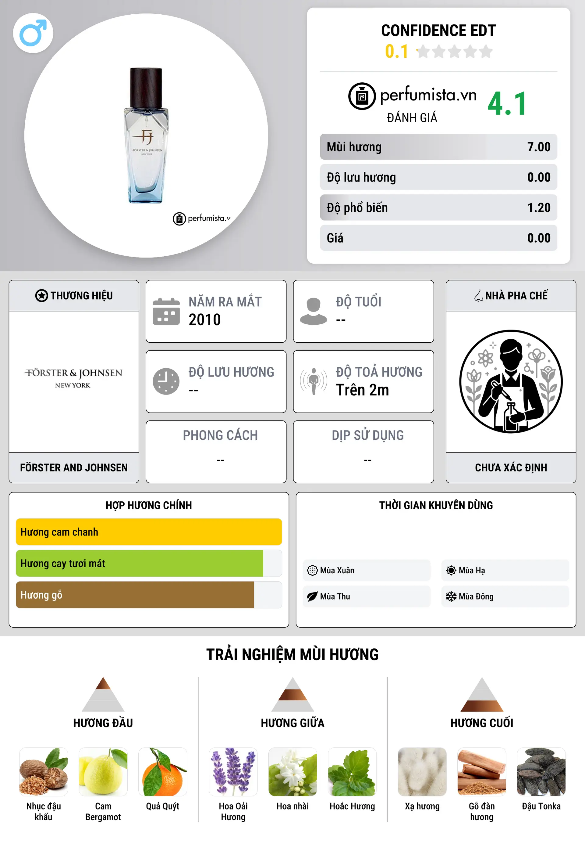 Thông tin chi tiết Confidence EDT