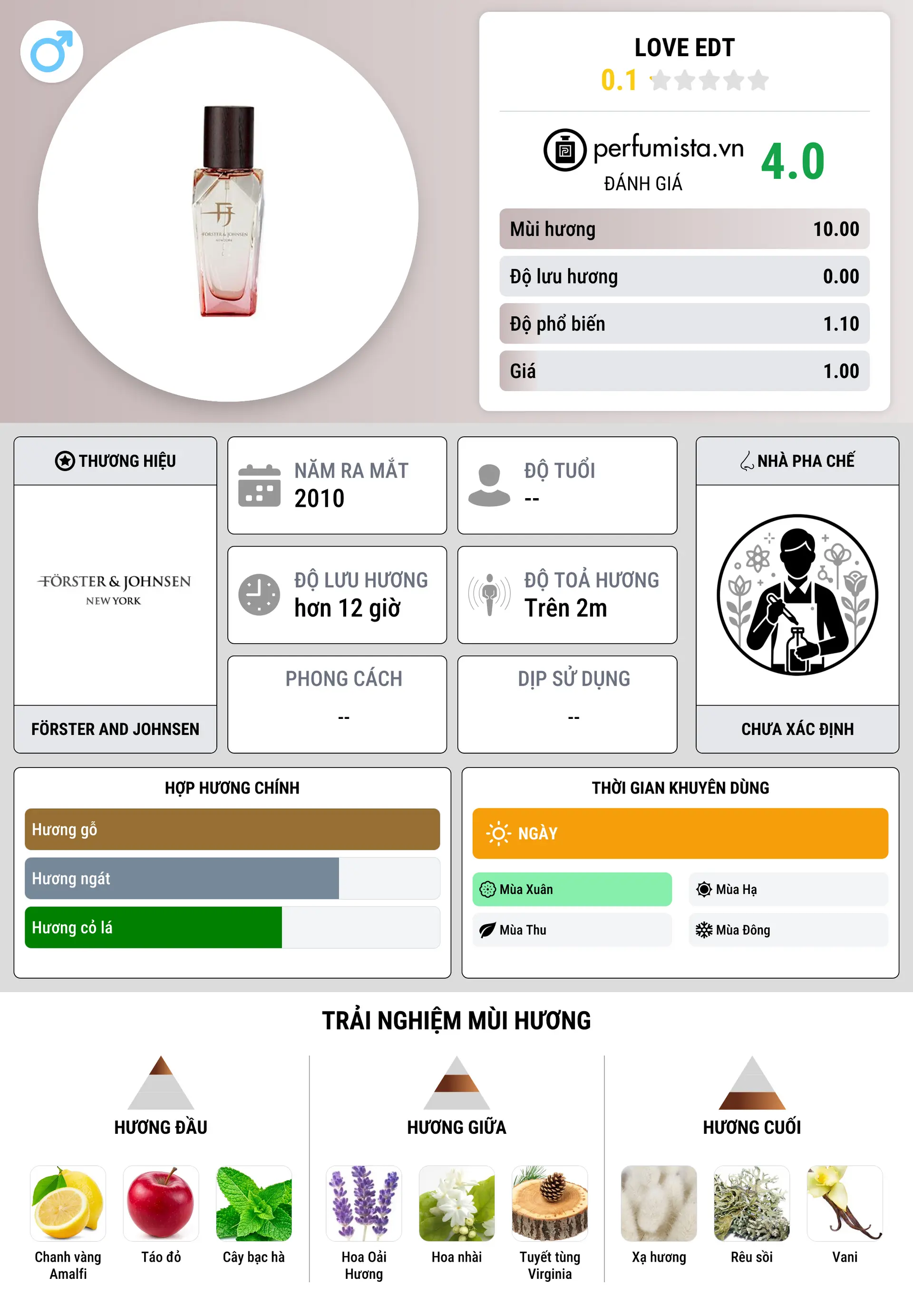 Thông tin chi tiết Love EDT