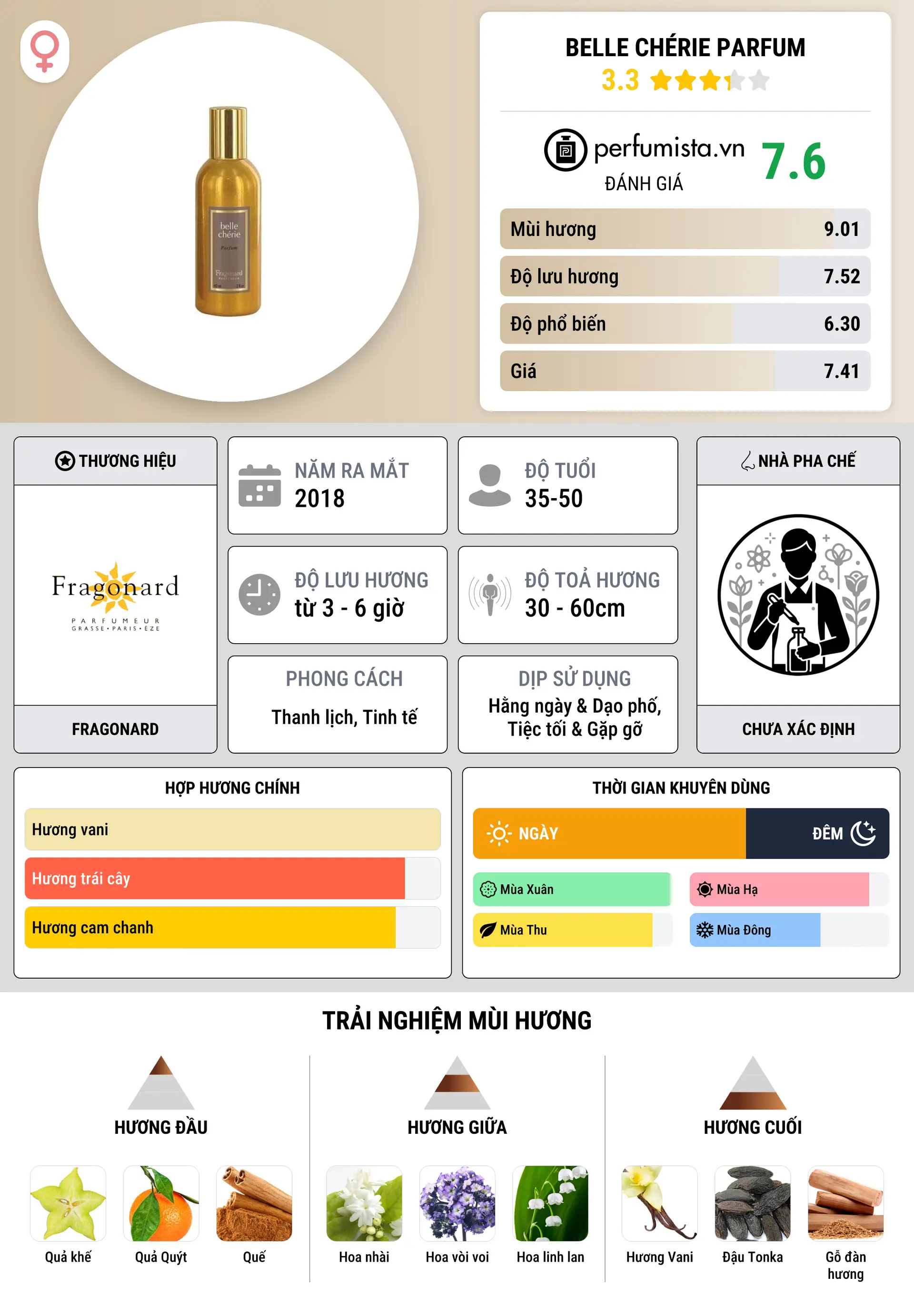 Thông tin chi tiết Belle Chérie Parfum