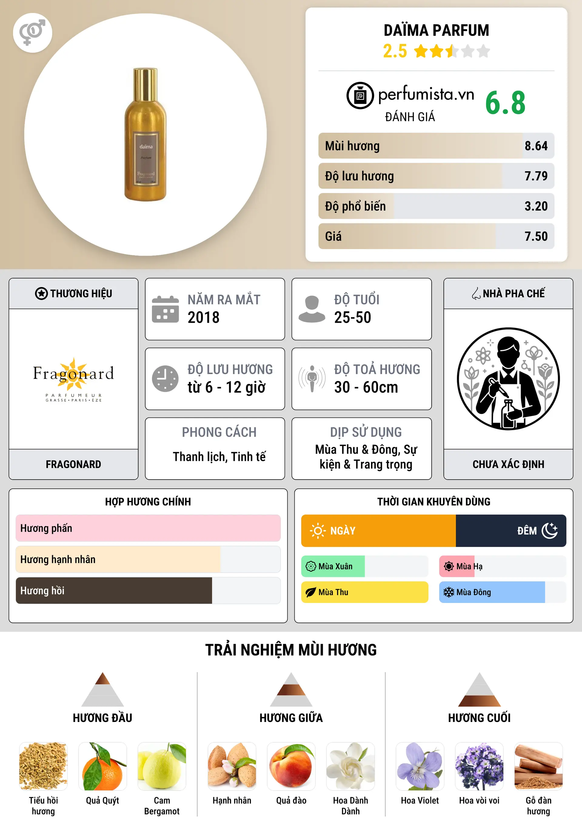 Thông tin chi tiết Daïma Parfum