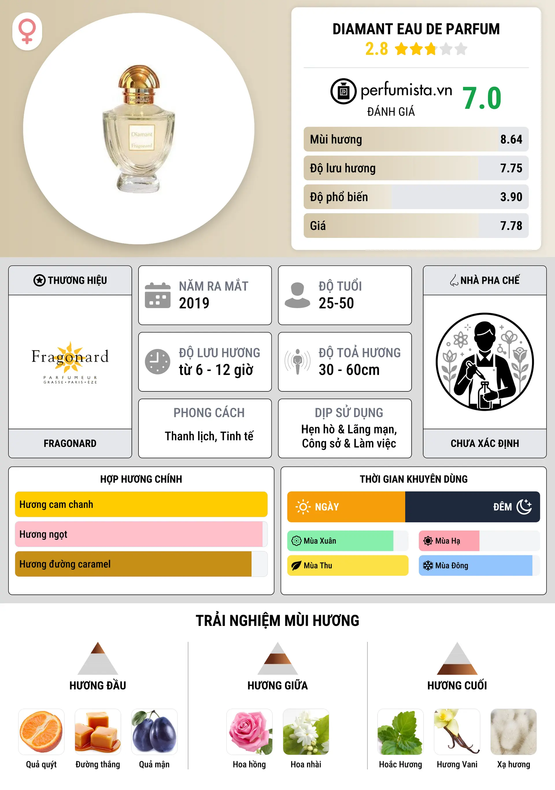 Thông tin chi tiết Diamant Eau de Parfum