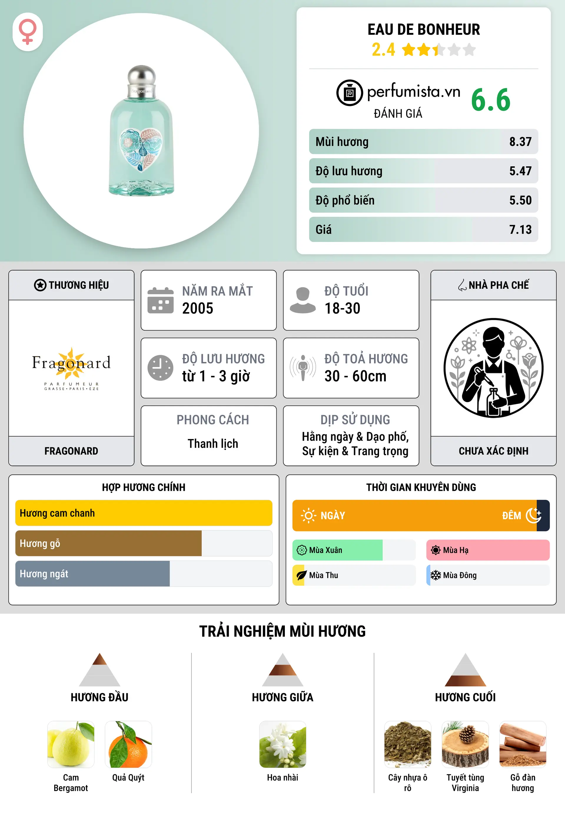Thông tin chi tiết Eau de Bonheur