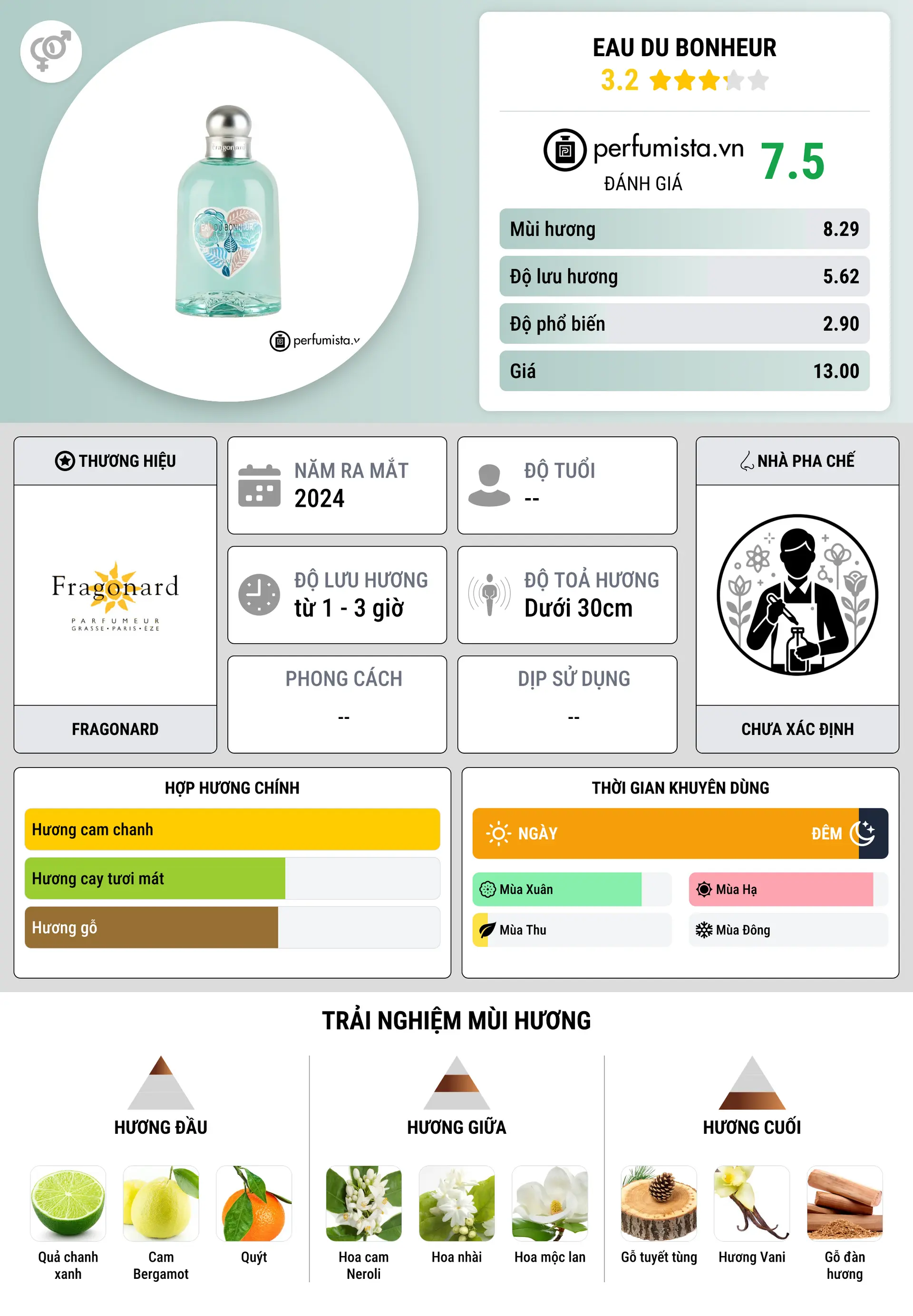 Thông tin chi tiết Eau Du Bonheur