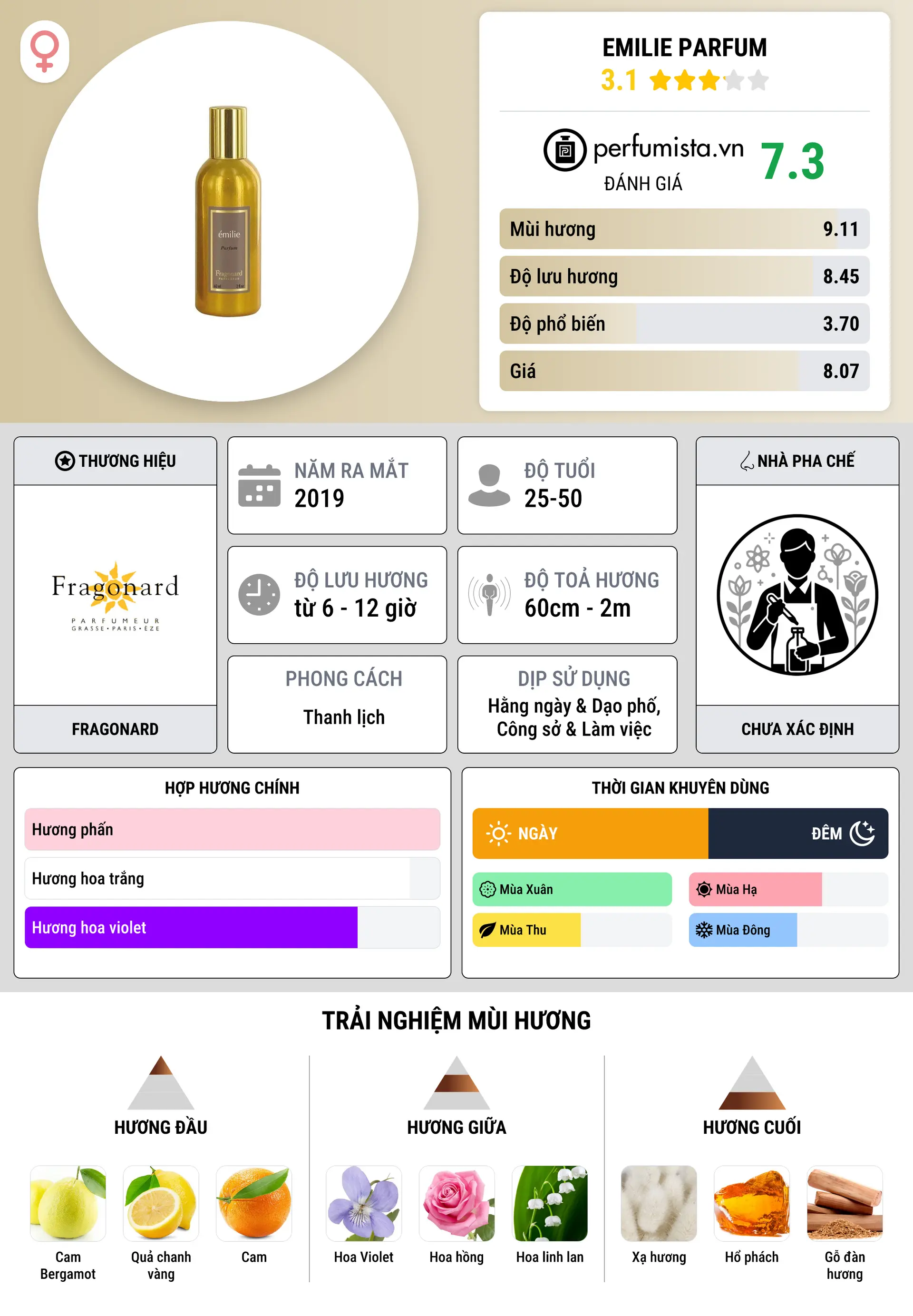 Thông tin chi tiết Emilie Parfum