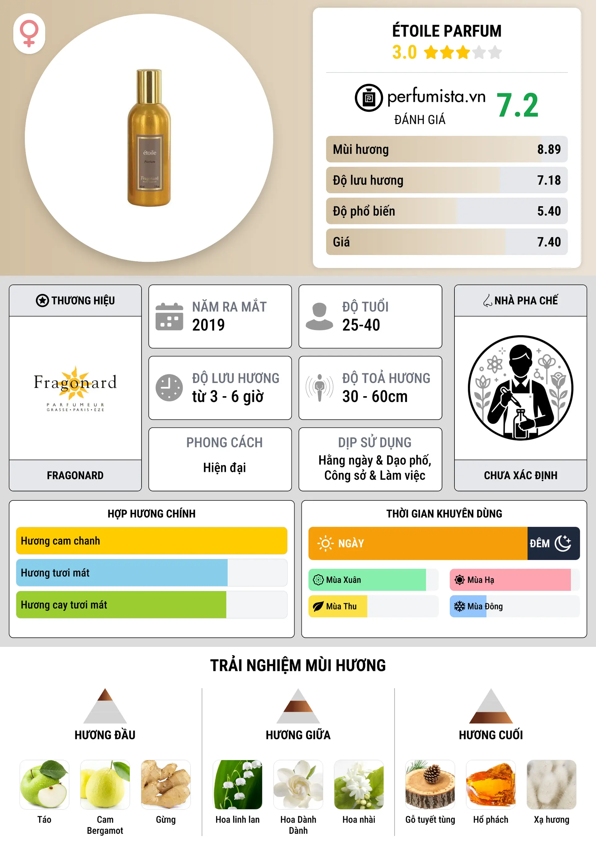 Thông tin chi tiết Étoile Parfum