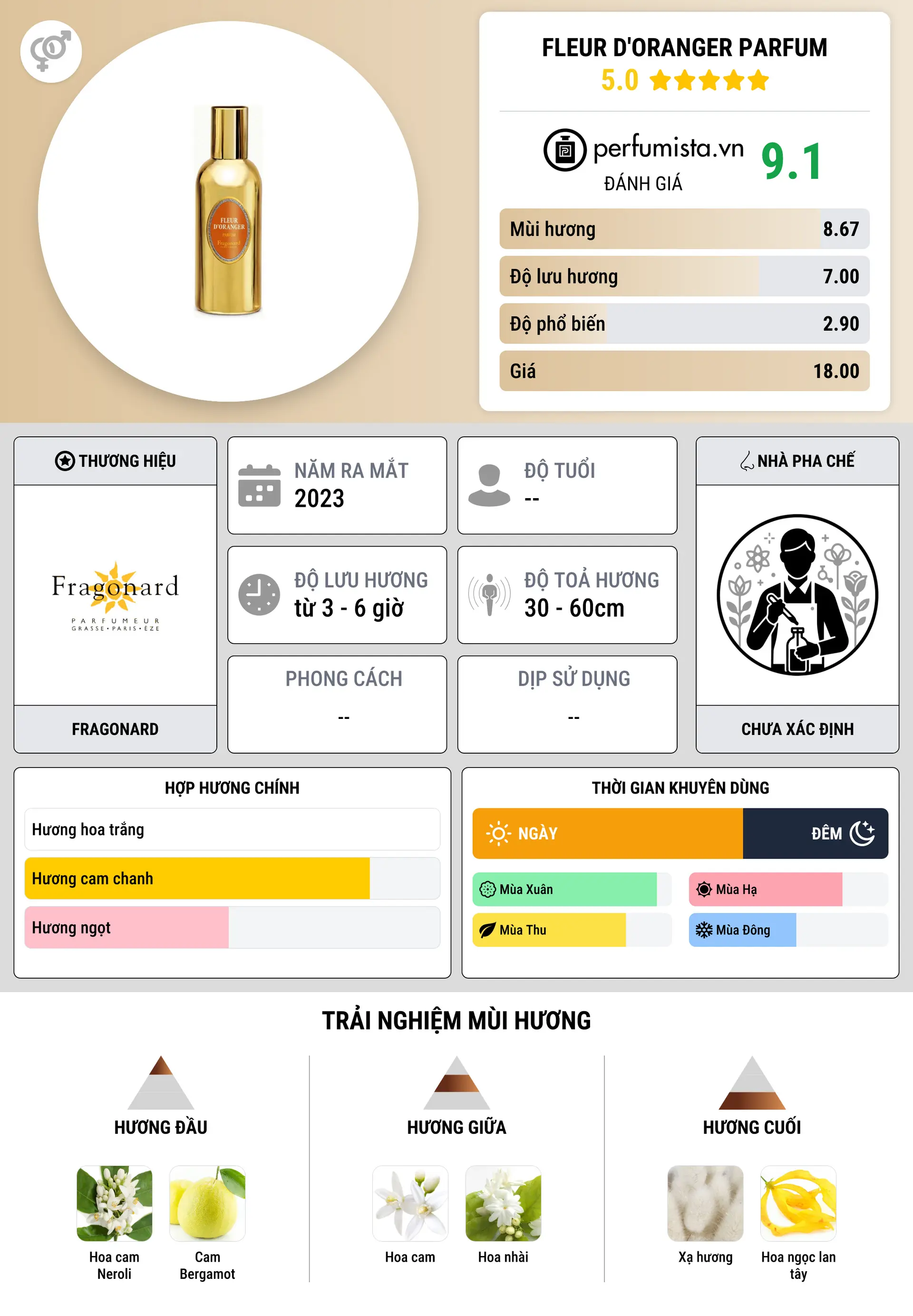 Thông tin chi tiết Fleur d'Oranger Parfum