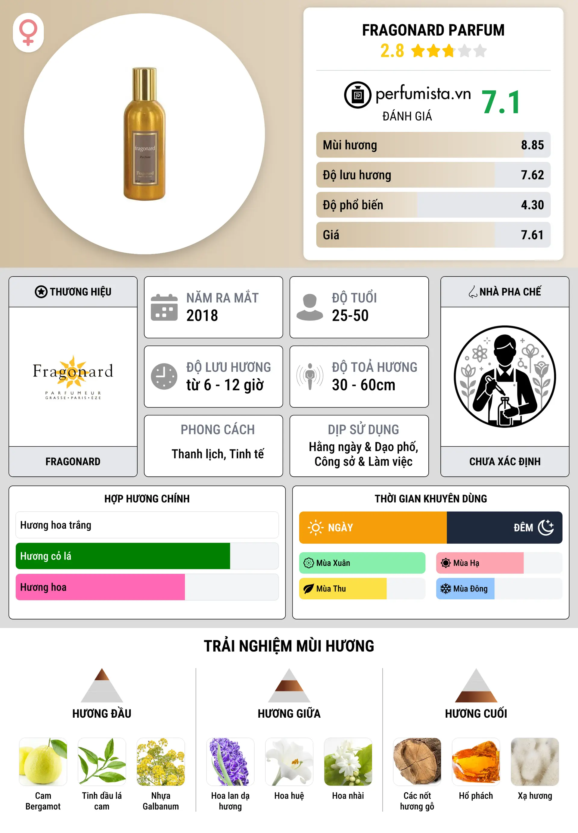 Thông tin chi tiết Fragonard Parfum